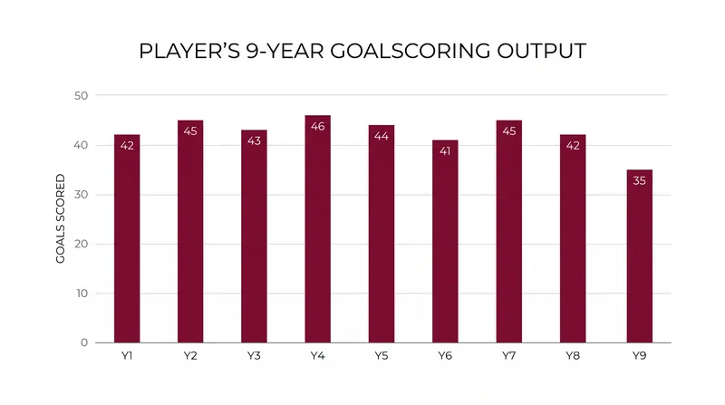 While Salah's output dipped slightly in his final season at Anfield, his underlying metrics remain elite.