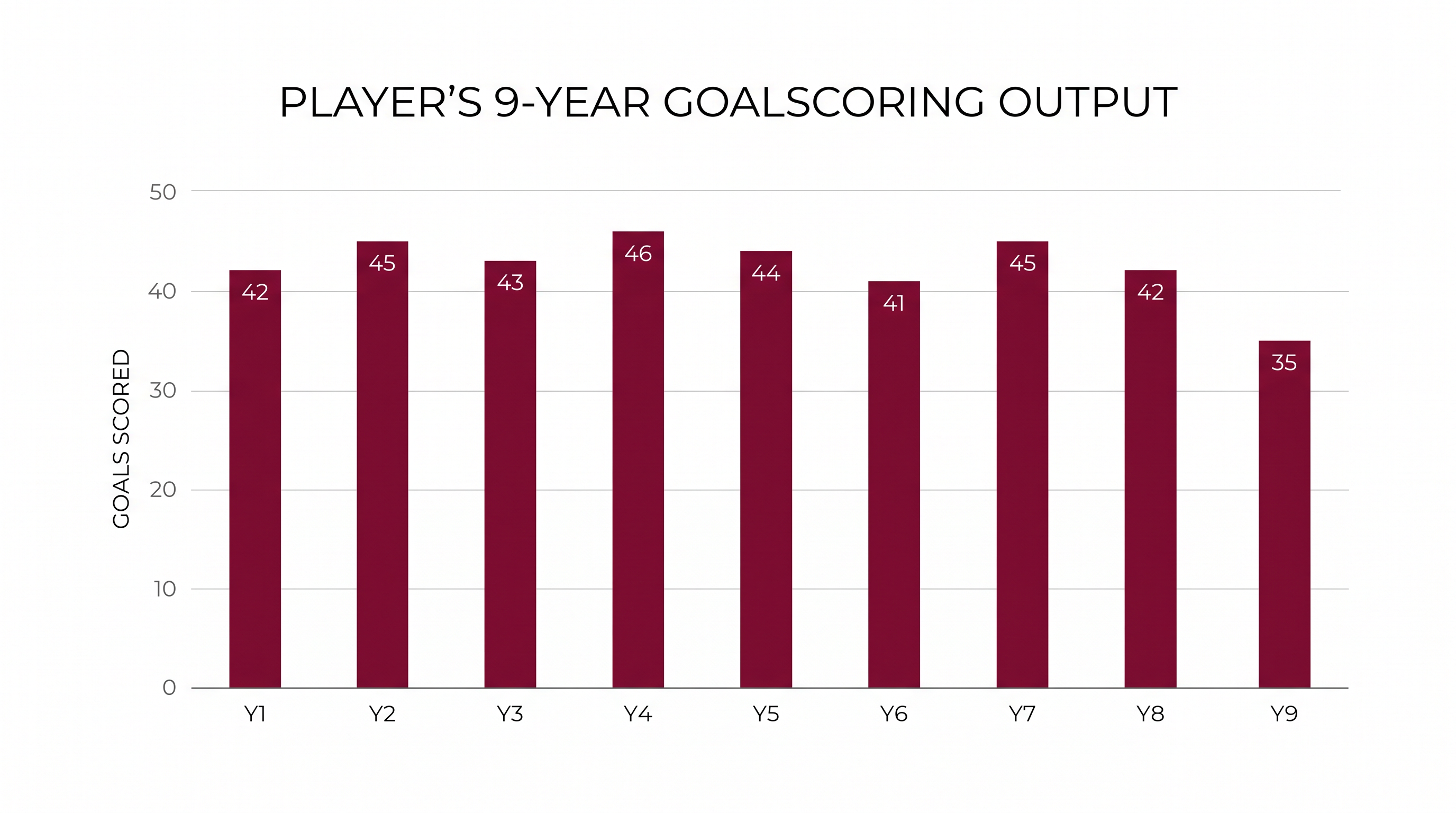 While Salah's output dipped slightly in his final season at Anfield, his underlying metrics remain elite.