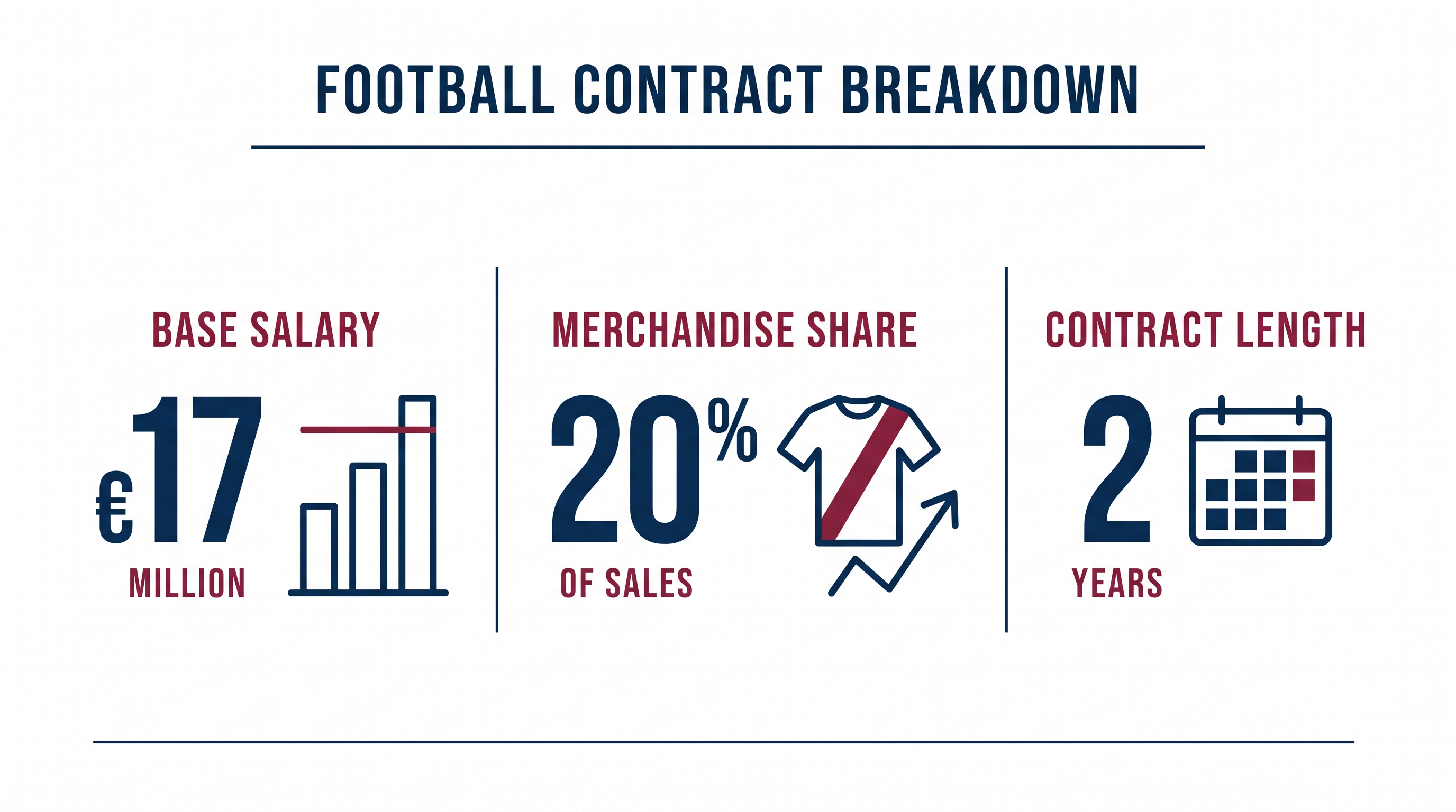 Salah's contract makes him the highest-paid player in Turkish football history, heavily subsidized by merchandise sales.