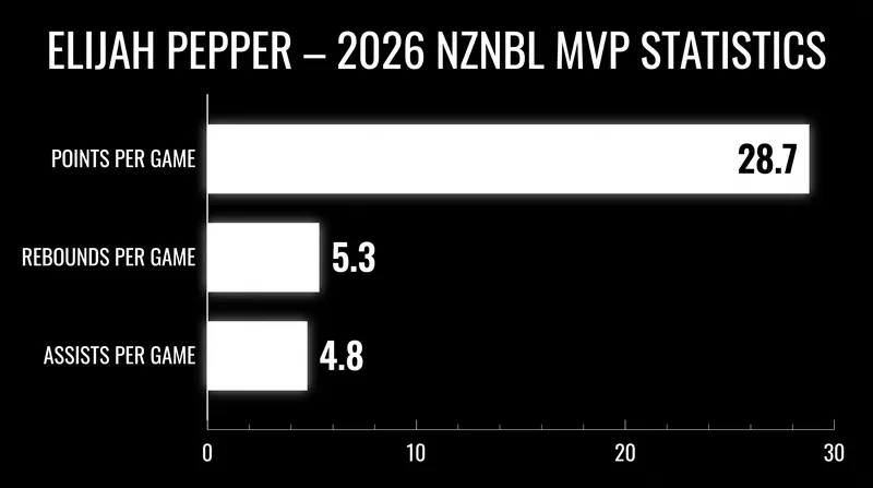 Elijah Pepper's dominant regular-season statistics earned him the 2026 MVP award.