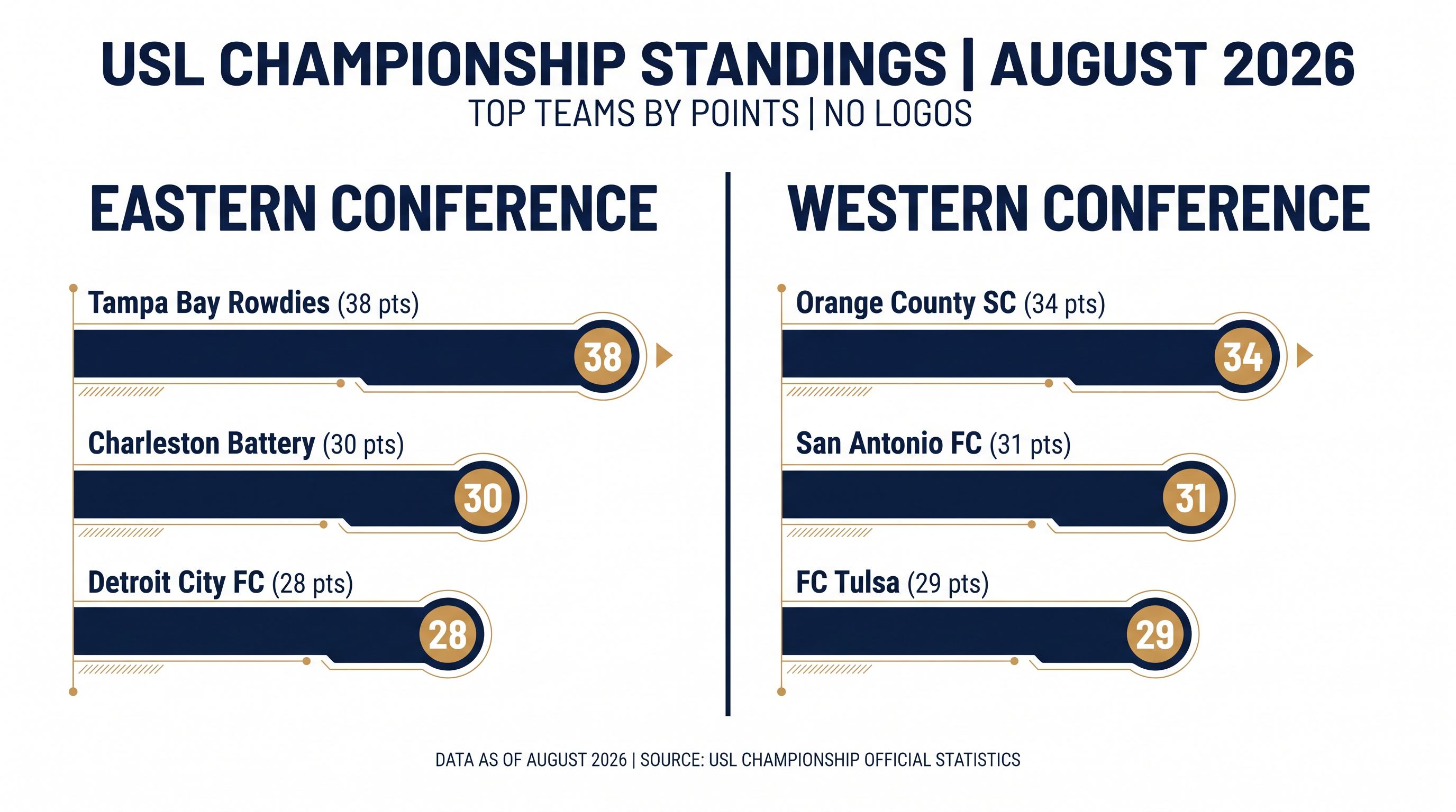 Tampa Bay and Orange County sit atop their respective conferences as the playoff race heats up.