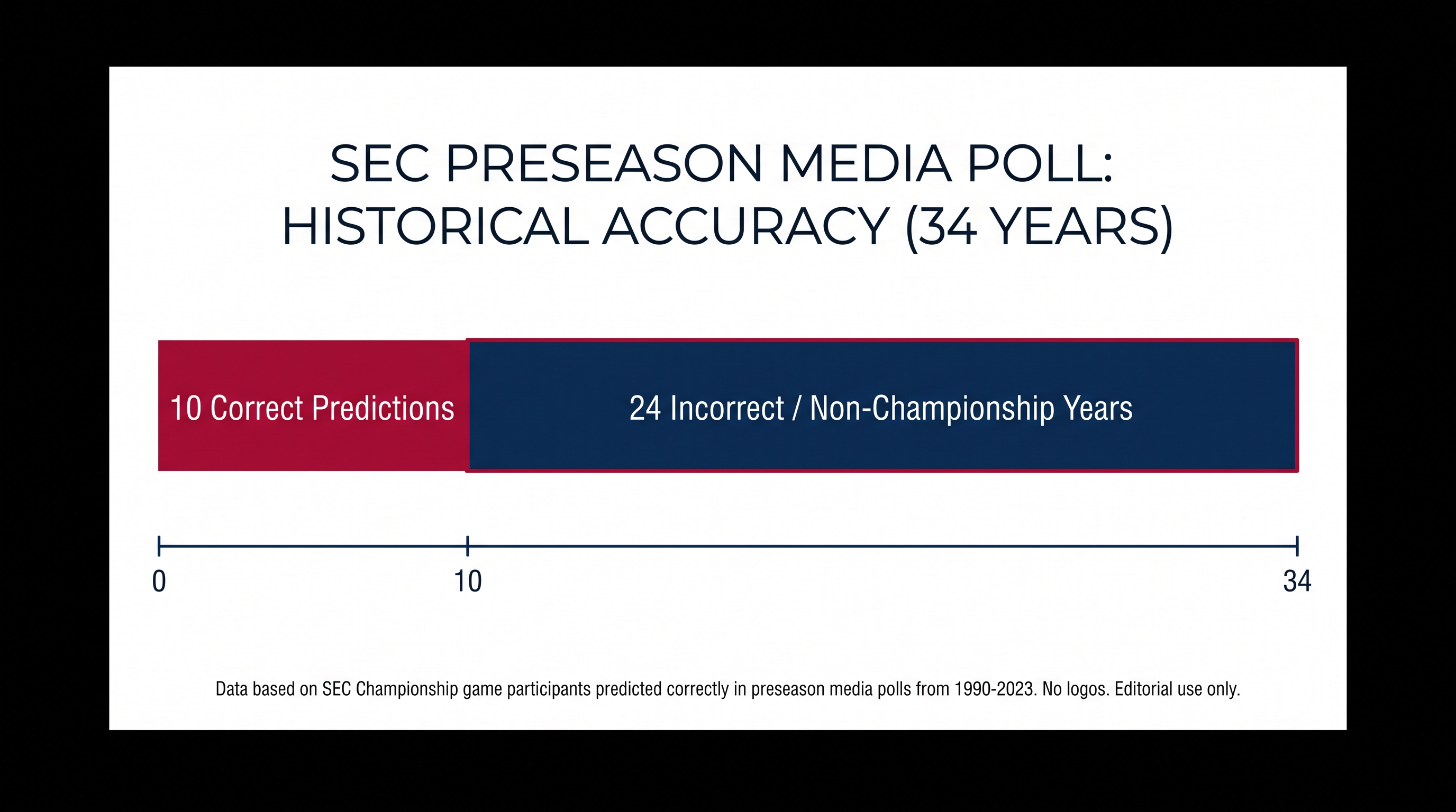 The preseason media poll has only correctly predicted the SEC champion 10 times since 1992.