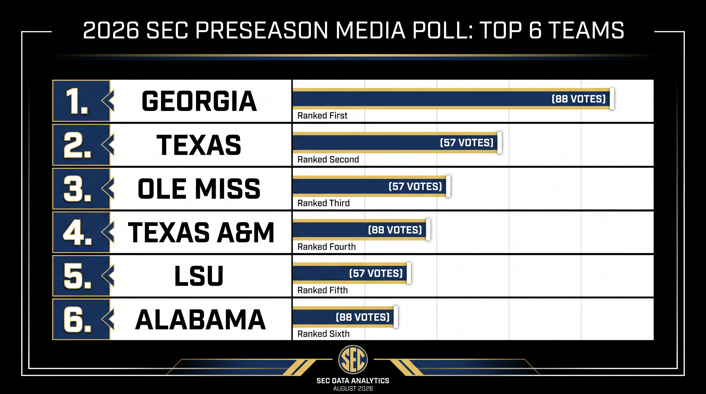 The top of the 2026 SEC Preseason Media Poll highlights a clear tier break after Georgia and Texas.