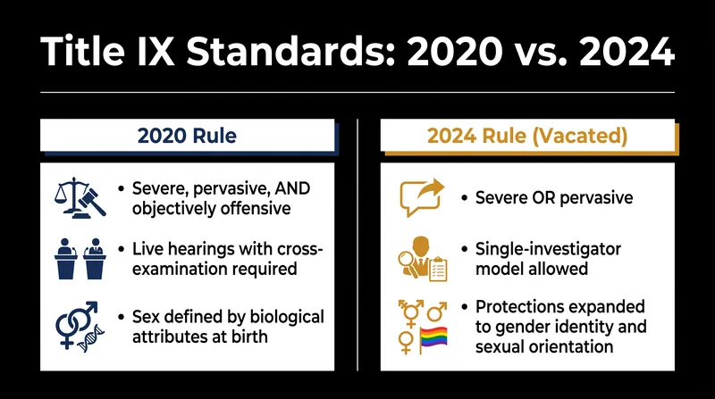 Key differences between the reinstated 2020 Title IX regulations and the vacated 2024 rule.