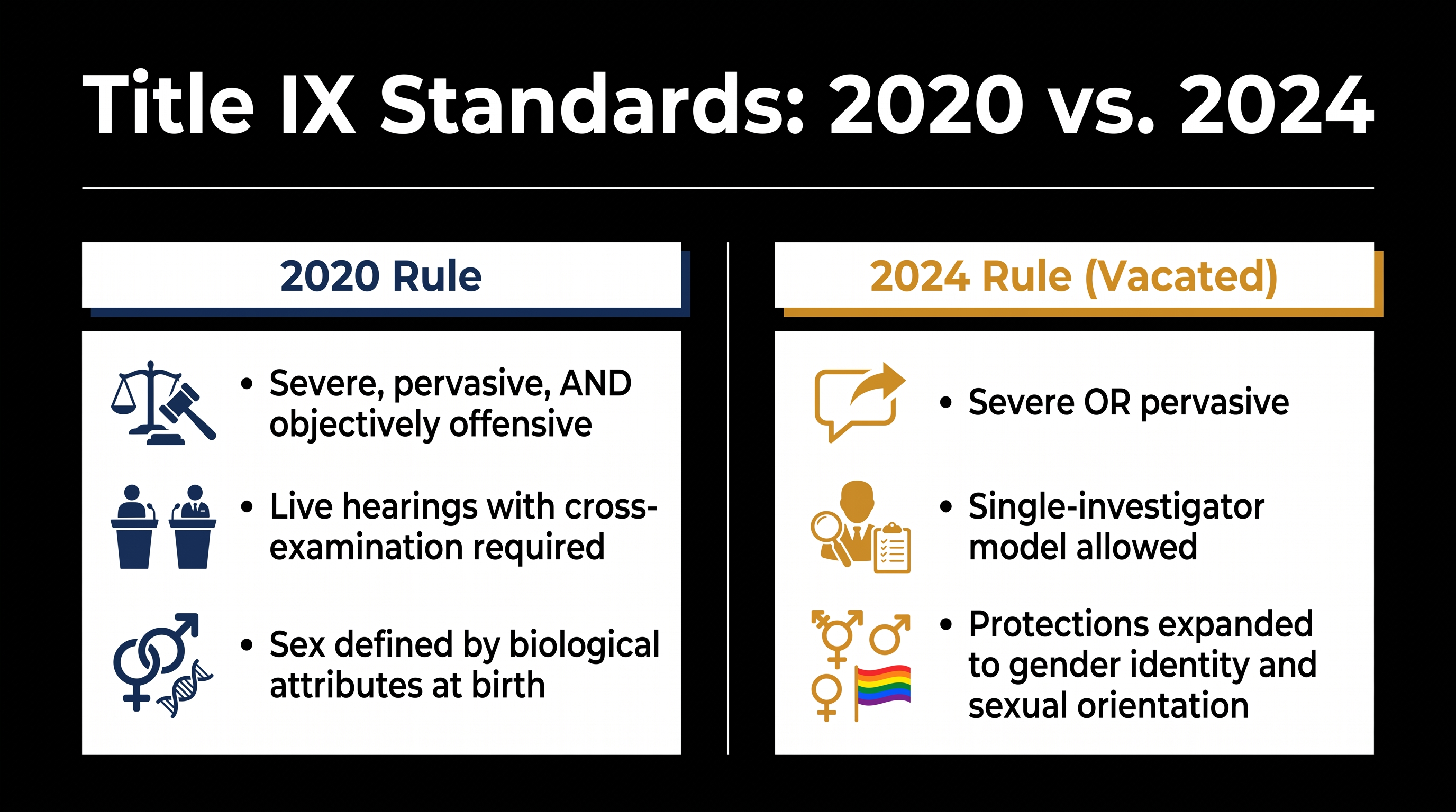 Key differences between the reinstated 2020 Title IX regulations and the vacated 2024 rule.