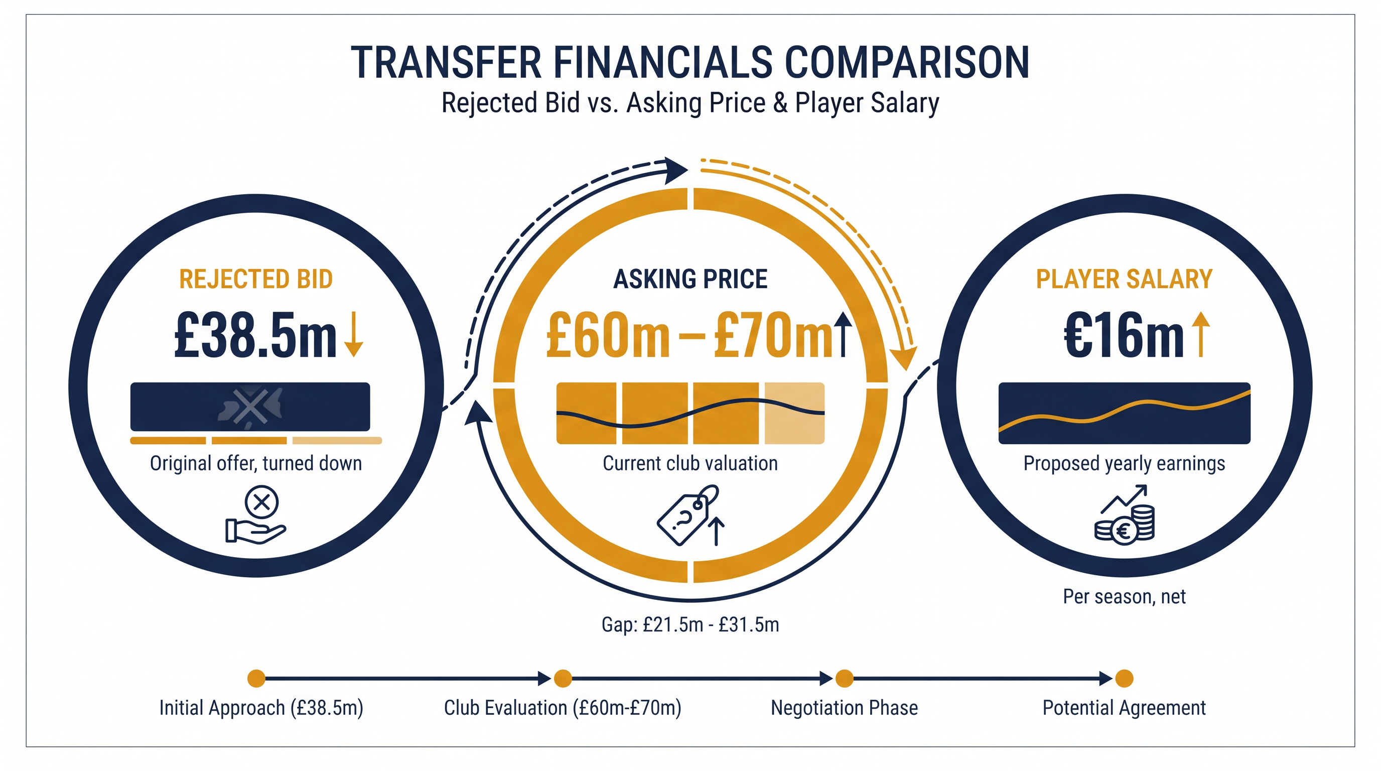 The financial gap between Barcelona's opening offer and Manchester City's valuation.