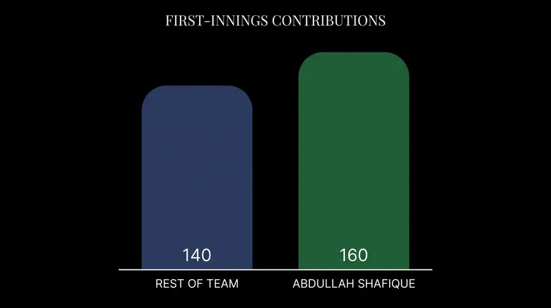 Abdullah Shafique's unbeaten 160 was the cornerstone of Pakistan's crucial first-innings lead.