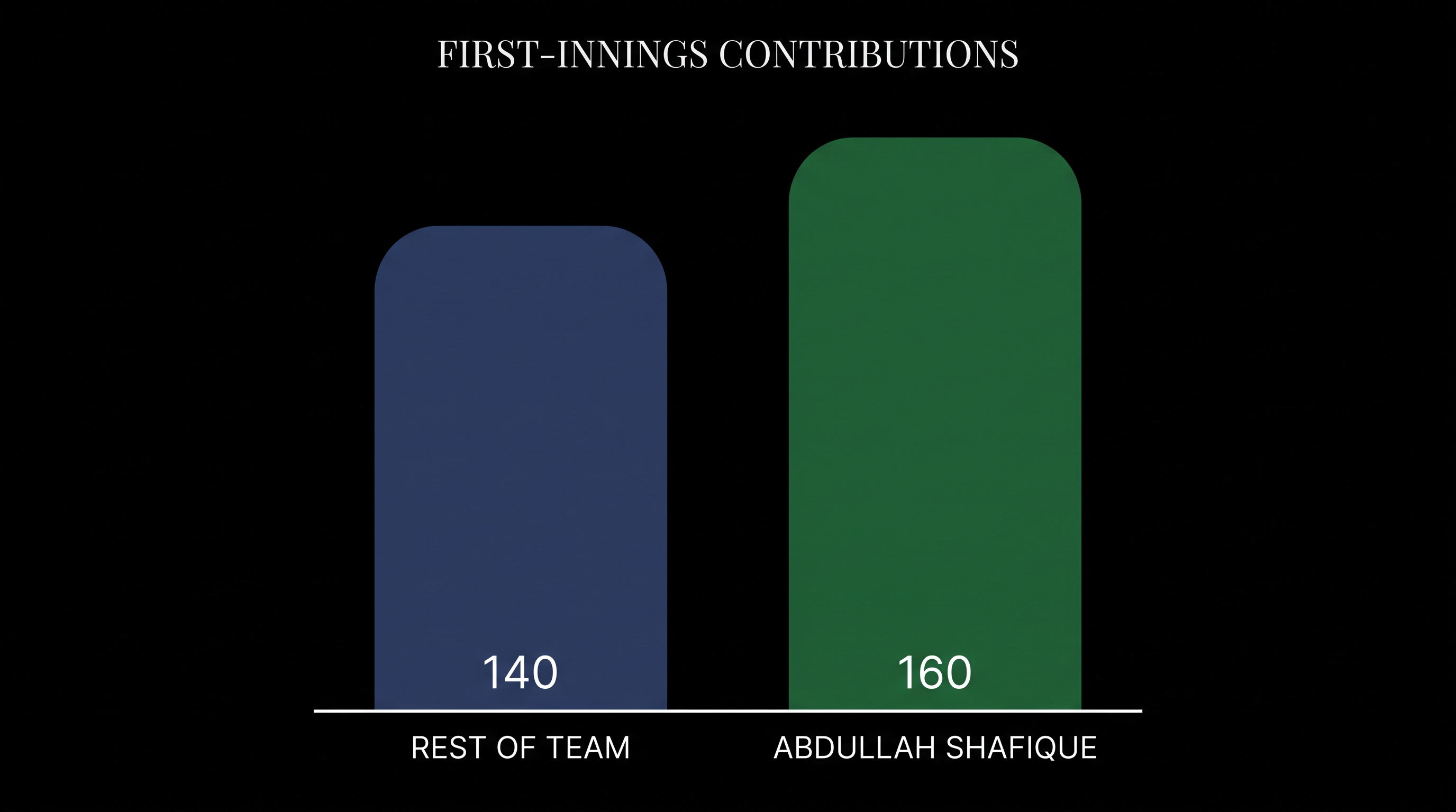 Abdullah Shafique's unbeaten 160 was the cornerstone of Pakistan's crucial first-innings lead.