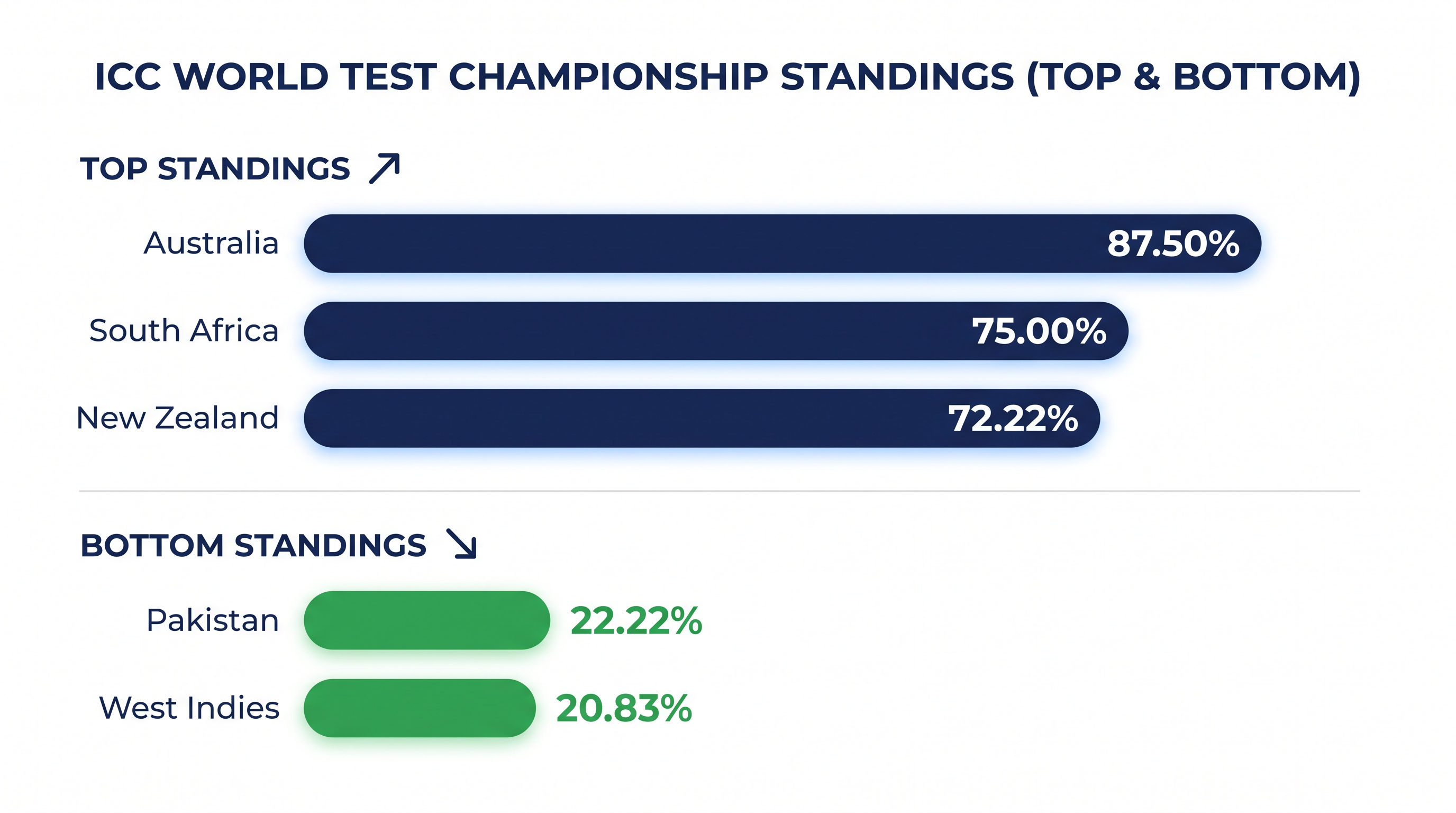 Pakistan's victory lifted them to eighth in the WTC standings, dropping the West Indies to the bottom.