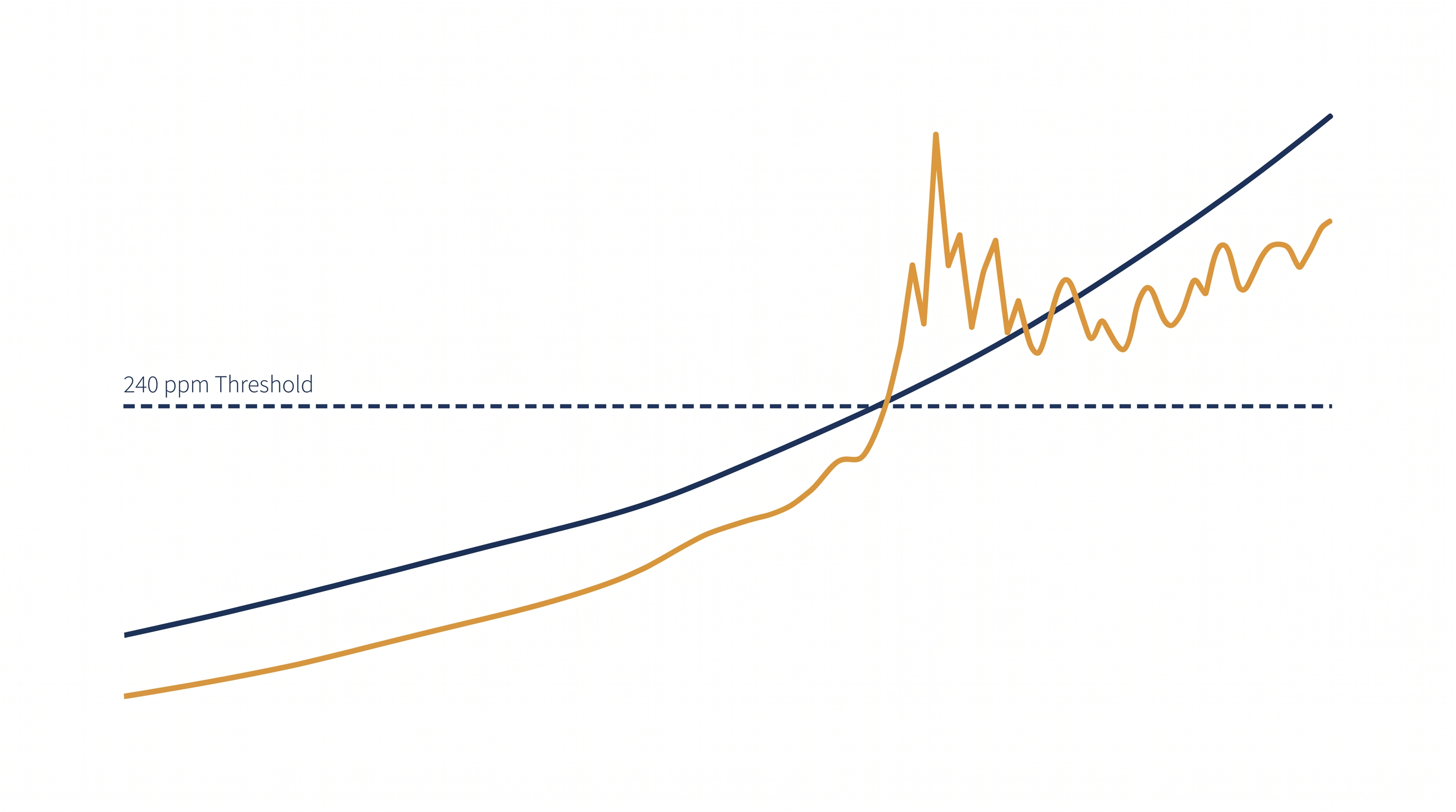 Simulations show the ice sheet's sensitivity spiked dramatically once CO2 dropped below 240 parts per million.