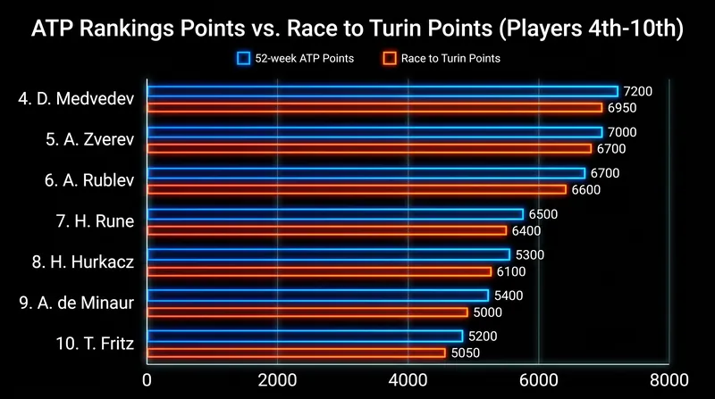 Players must balance their rolling 52-week ranking with their calendar-year Race to Turin points.