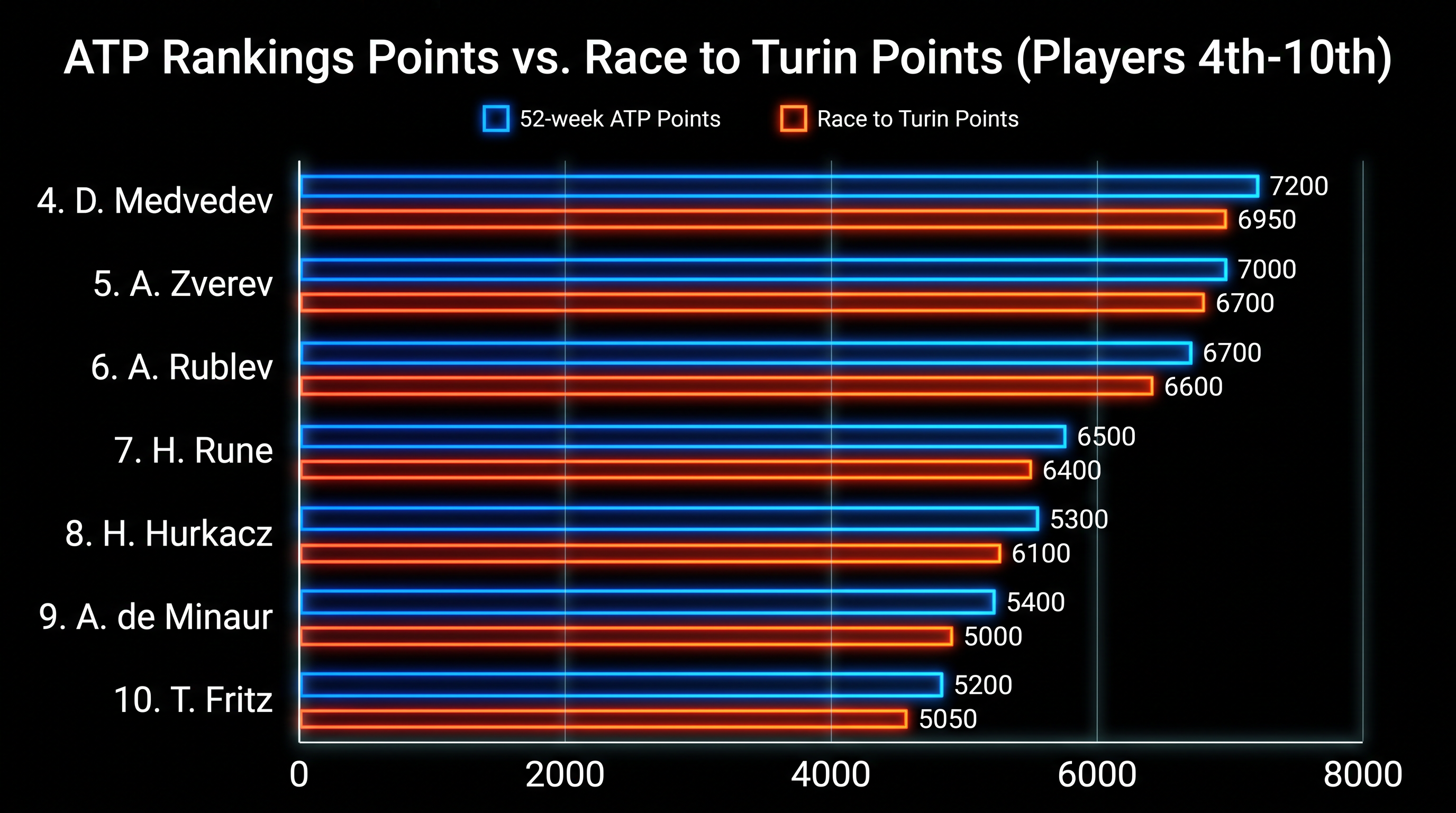 Players must balance their rolling 52-week ranking with their calendar-year Race to Turin points.