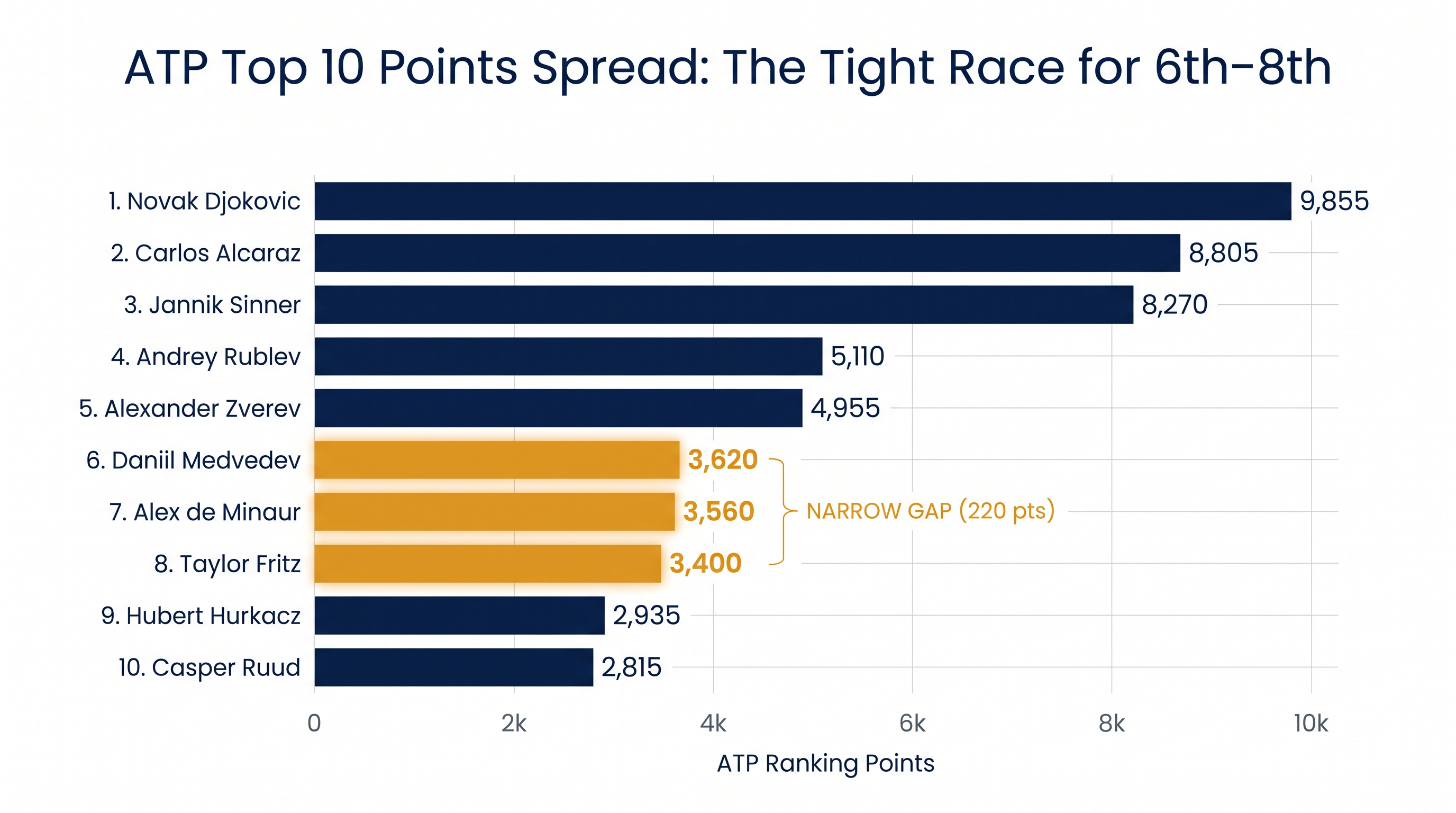 The battle for the middle of the Top 10 is separated by razor-thin margins.