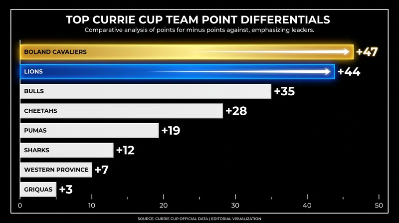 Despite sitting in fourth place, the Boland Cavaliers boast the tournament's best point differential.