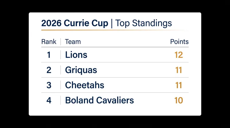 The top four teams in the 2026 Currie Cup are separated by just two points.