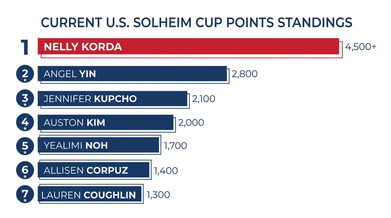 The current top 7 in the U.S. Solheim Cup points standings heading into the final qualifying stretch.