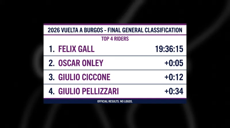 Final General Classification standings for the 2026 Vuelta a Burgos.