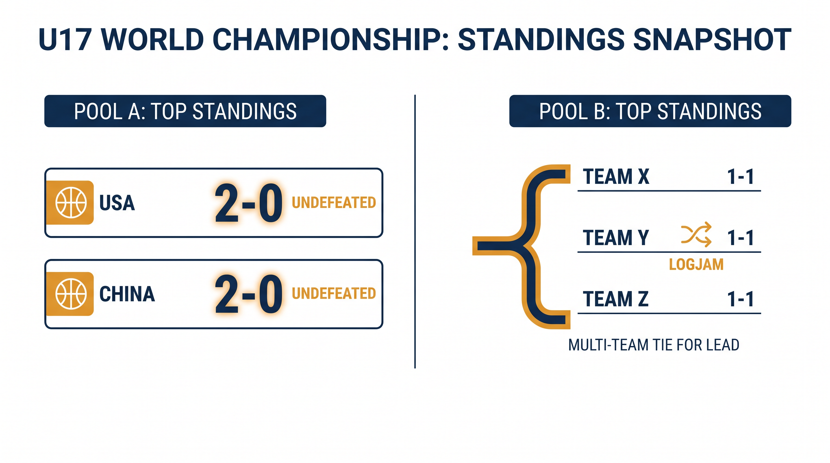 Early standings show traditional powers leading, while the middle of the pack remains tightly contested.