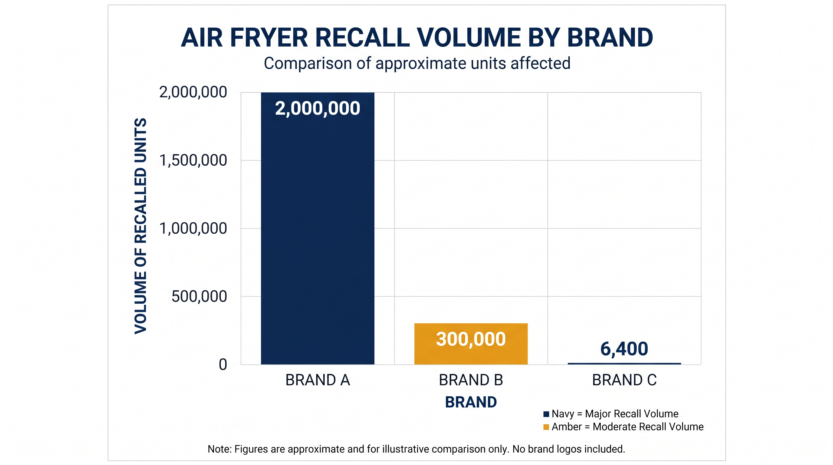 The CPSC has issued massive recalls across multiple major brands over the past few years.