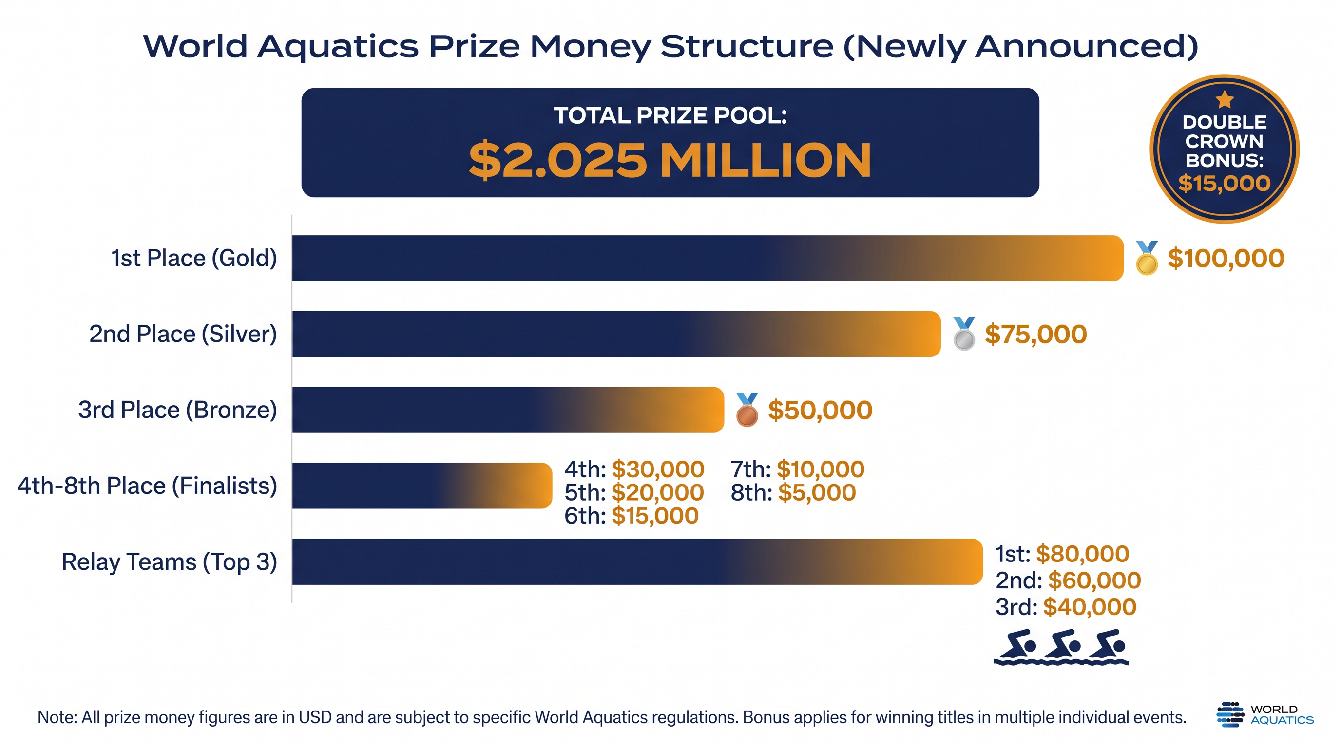 World Aquatics has introduced a $2.025 million prize pool for the upcoming short-course season, adding massive financial stakes to the global standings.