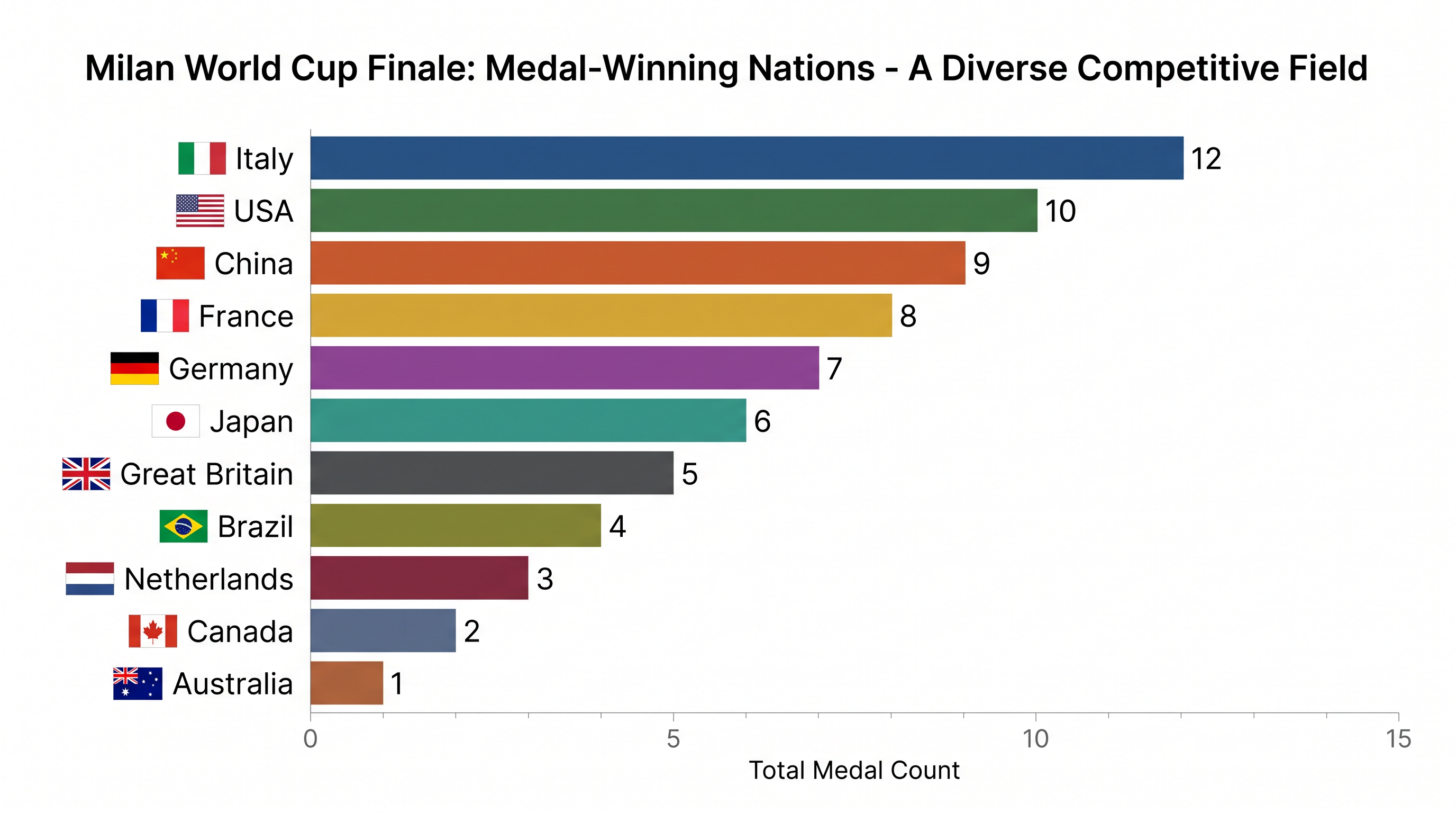 Athletes from 11 different nations secured podium finishes at the final World Cup stop in Milan.