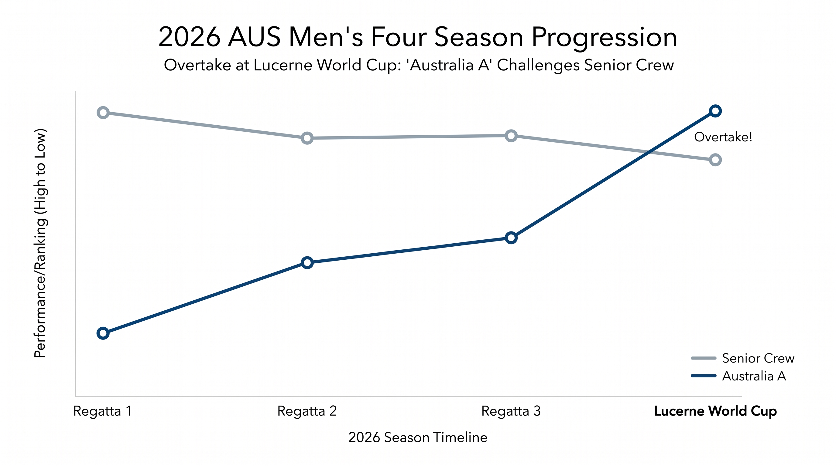 Internal competition pushed the developmental 'Australia A' crew past the senior boat in Lucerne, prompting a lineup change for Amsterdam.