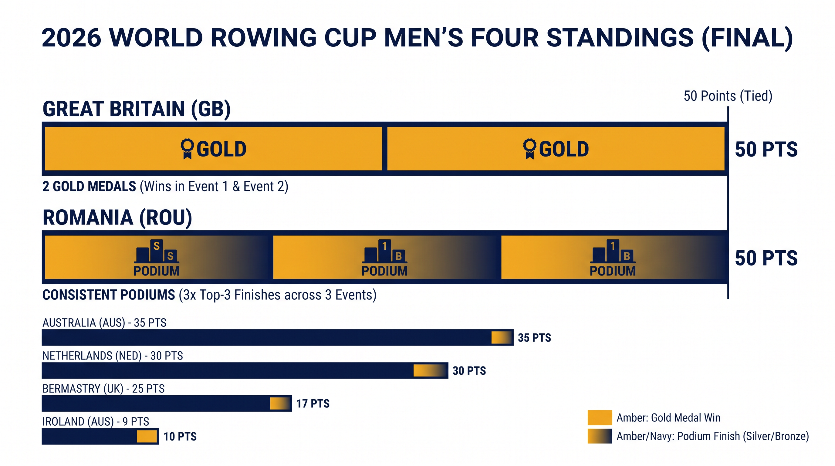 Great Britain and Romania ended the 2026 World Rowing Cup season tied atop the Men's Four standings.