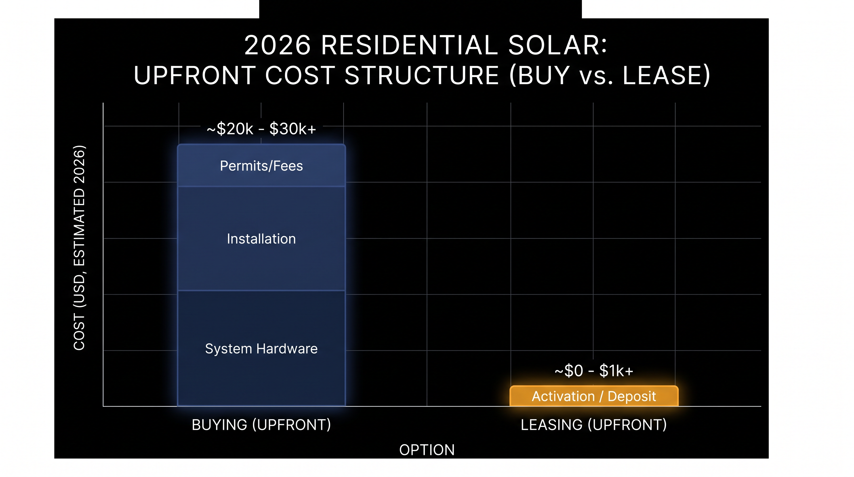 Leasing has become the primary mechanism to access commercial tax credits with zero upfront cost.