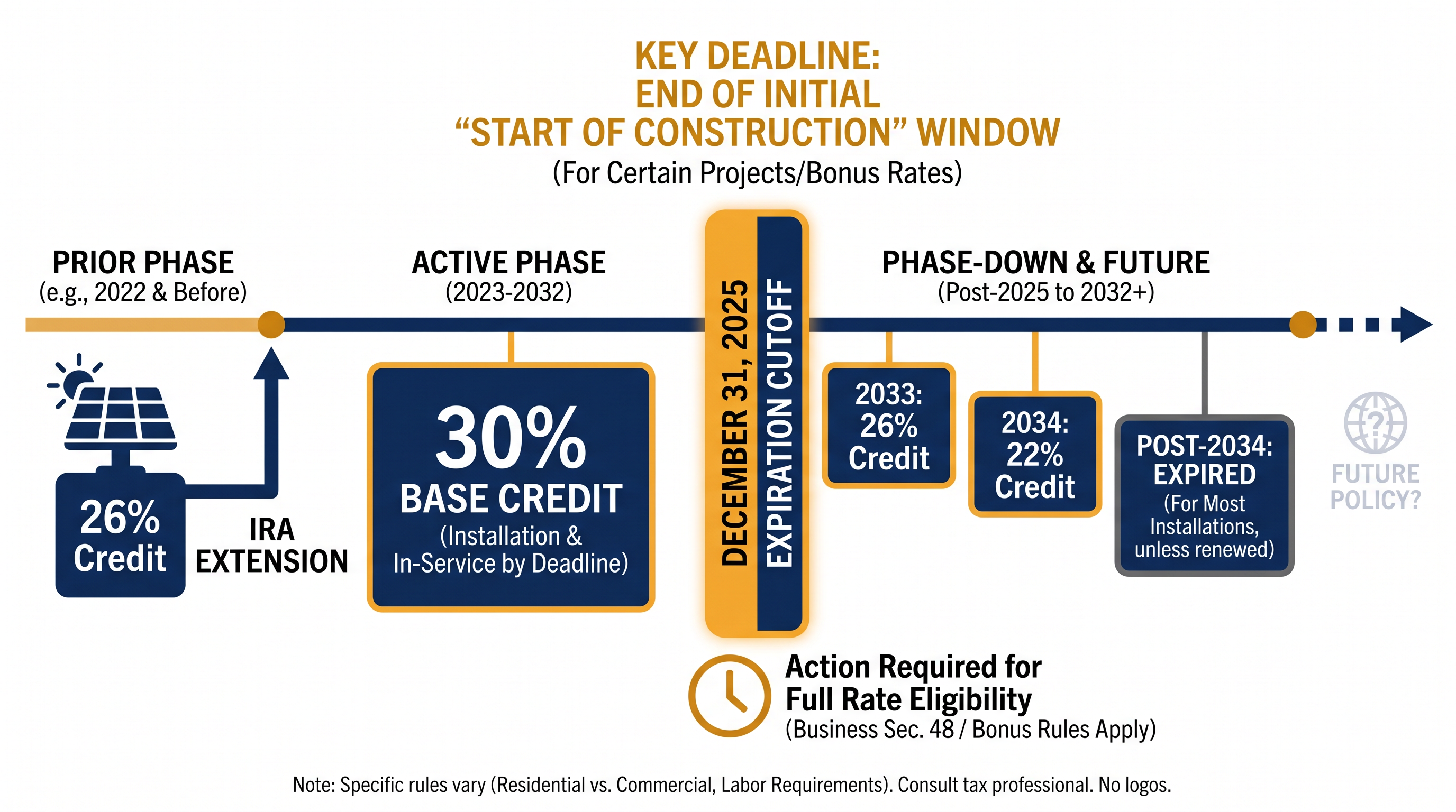 The timeline of the Section 25D Residential Clean Energy Credit.