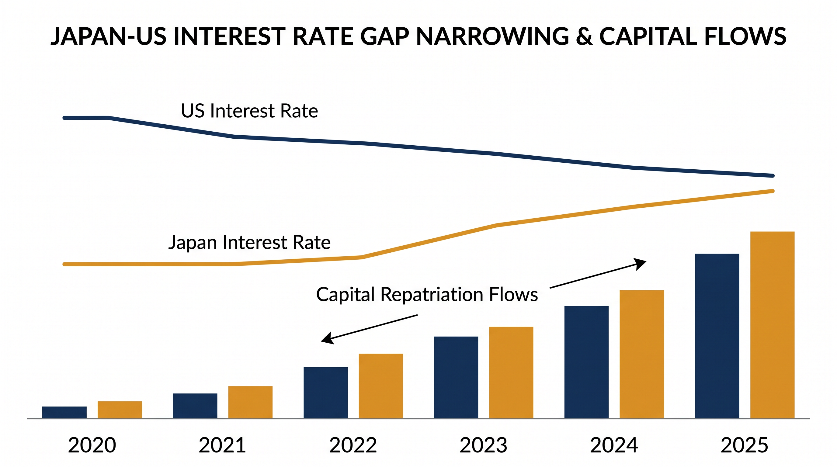 As domestic interest rates rise, the mathematical incentive to deploy capital overseas diminishes.
