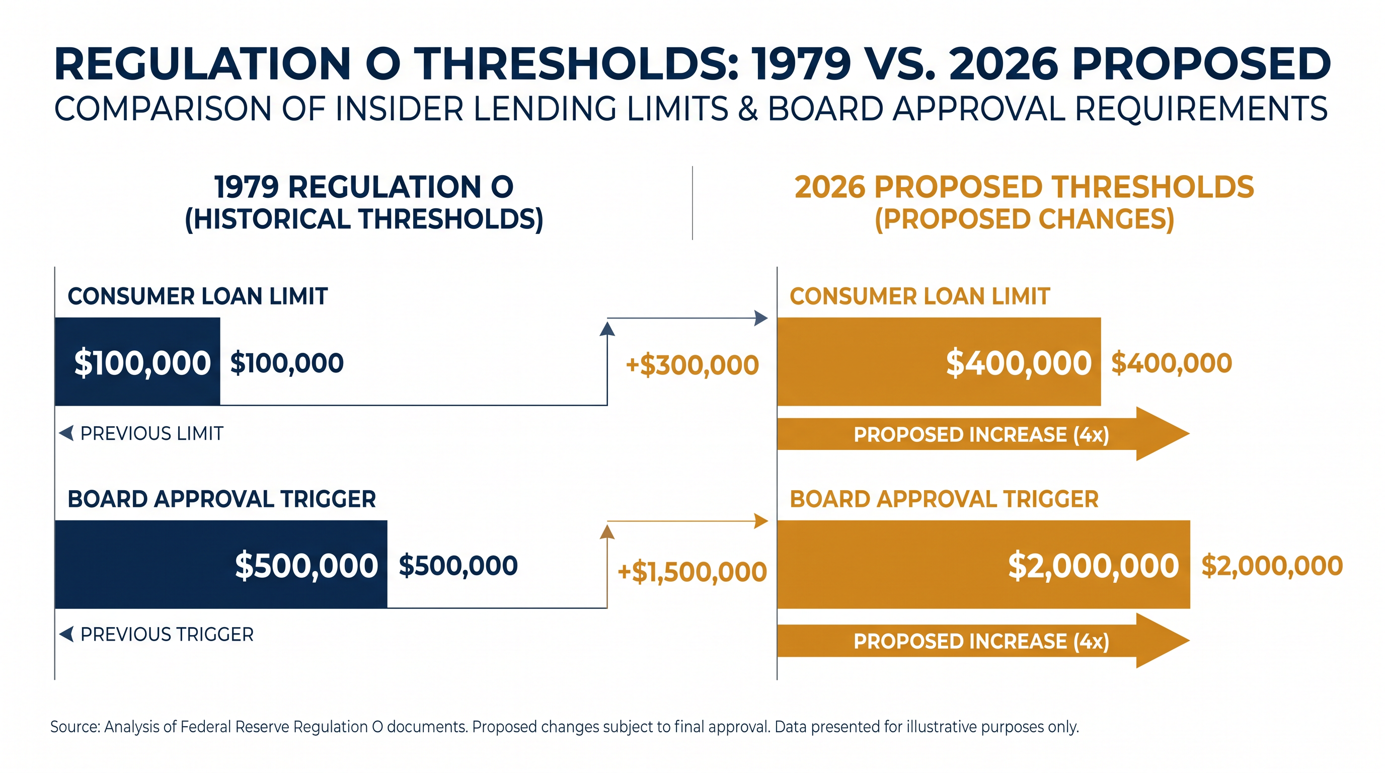 Proposed changes to key insider lending thresholds under Regulation O.