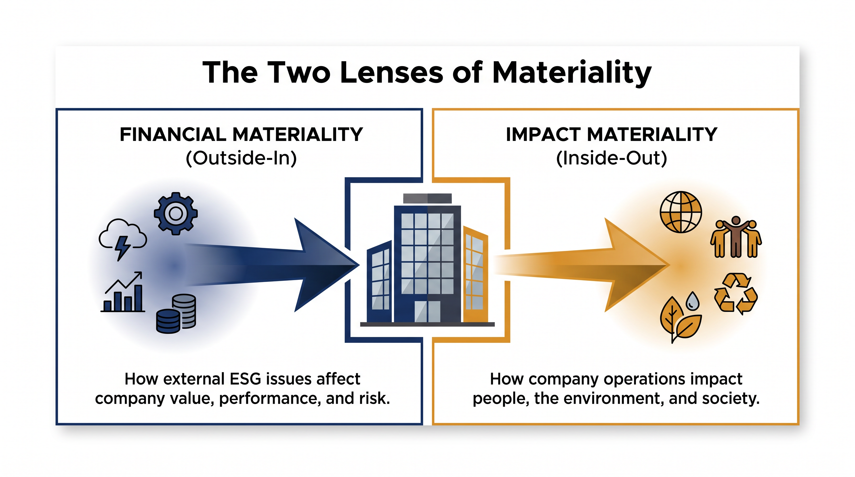 Double materiality requires companies to assess both outside-in financial risks and inside-out societal impacts.