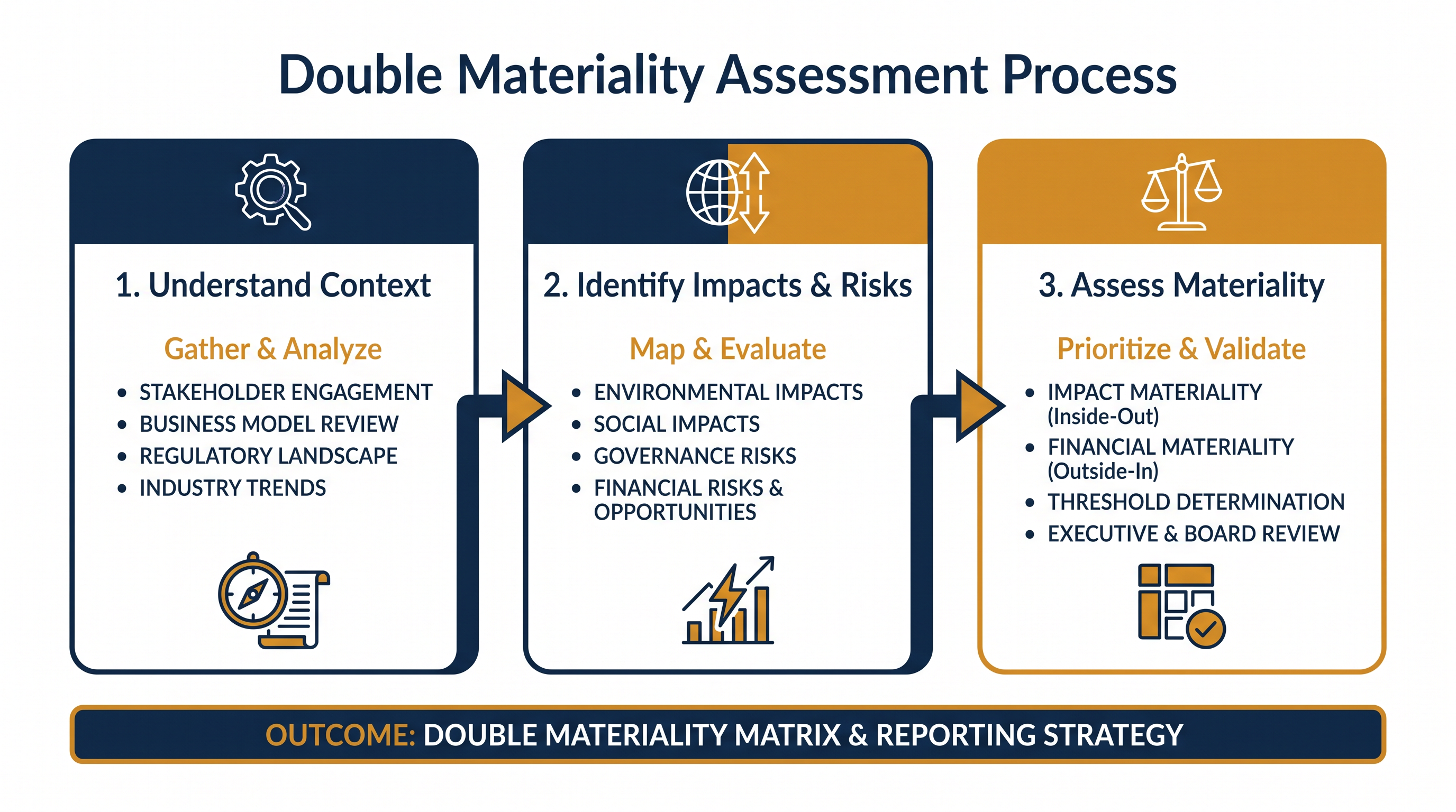 The Double Materiality Assessment acts as a filter to determine which sustainability topics require mandatory disclosure.