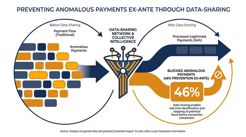 Researchers estimate that 46 percent of the suspicious payments could have been identified before they were issued if state agencies had access to federal data.