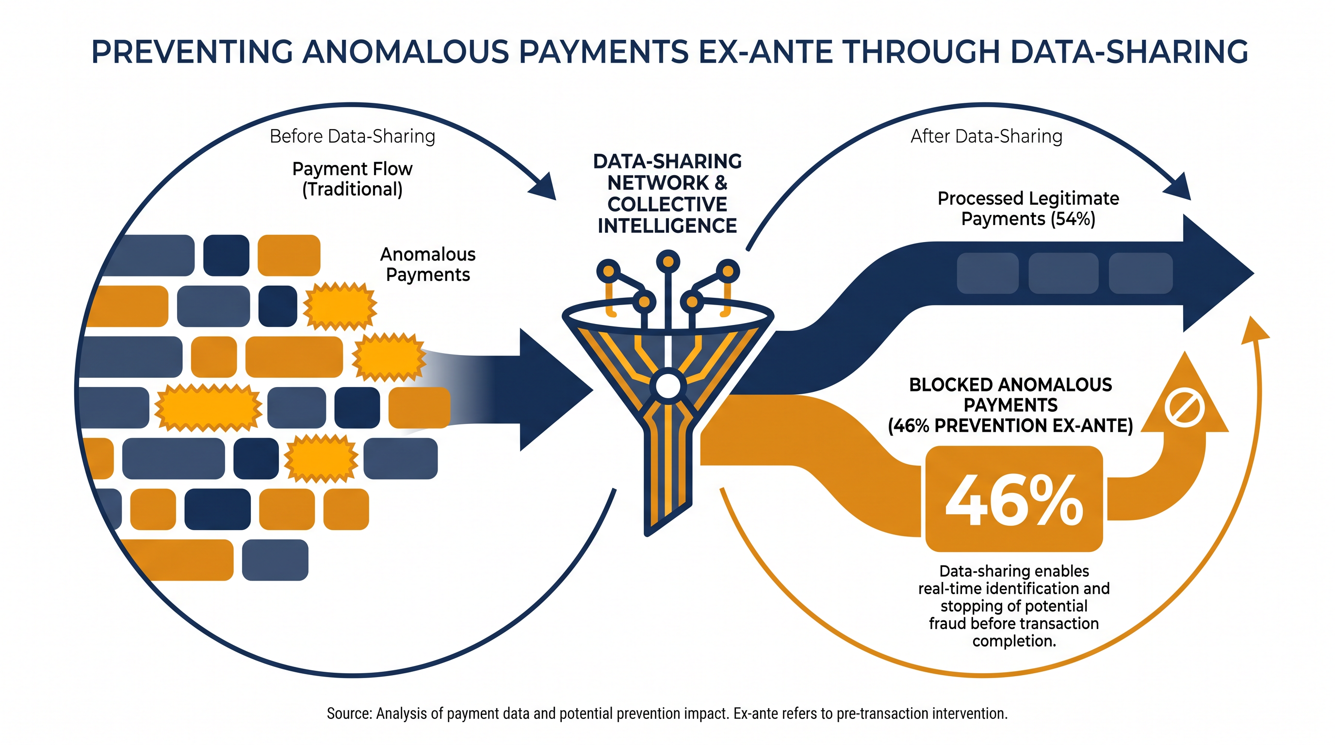 Researchers estimate that 46 percent of the suspicious payments could have been identified before they were issued if state agencies had access to federal data.