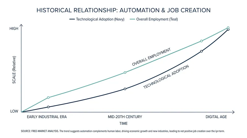 Historically, automation has acted as a complement to human labor, boosting overall productivity and creating new employment categories.