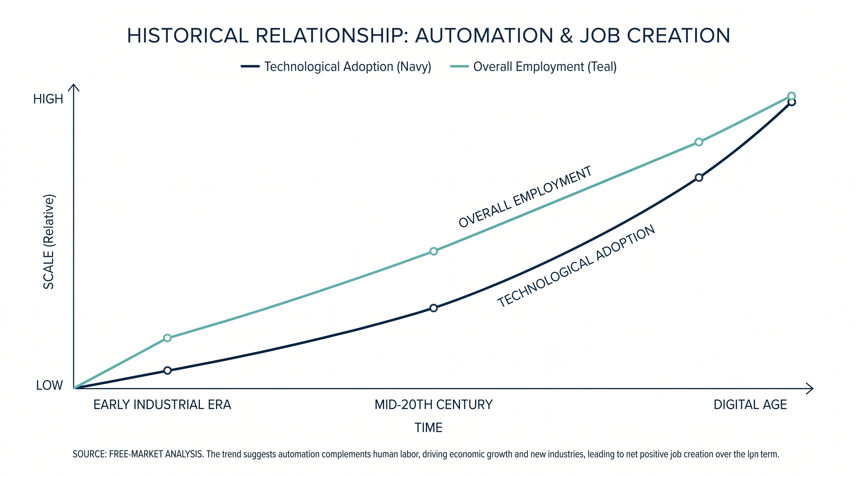 Historically, automation has acted as a complement to human labor, boosting overall productivity and creating new employment categories.