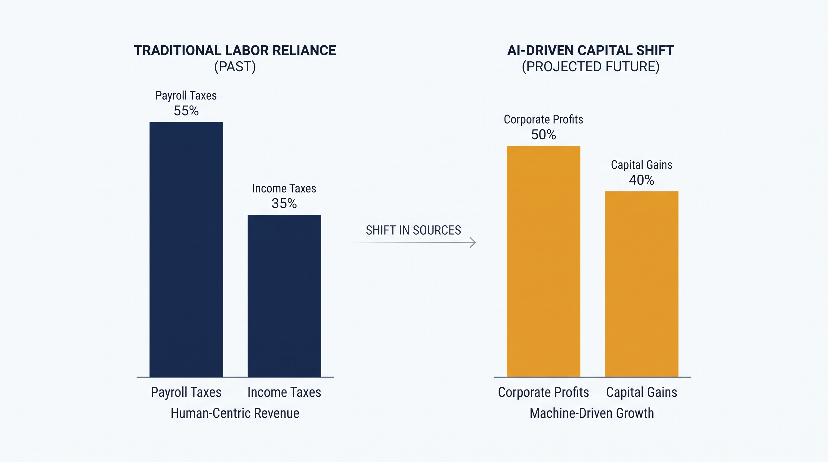 Governments currently rely heavily on labor taxes, a model threatened by widespread cognitive automation.
