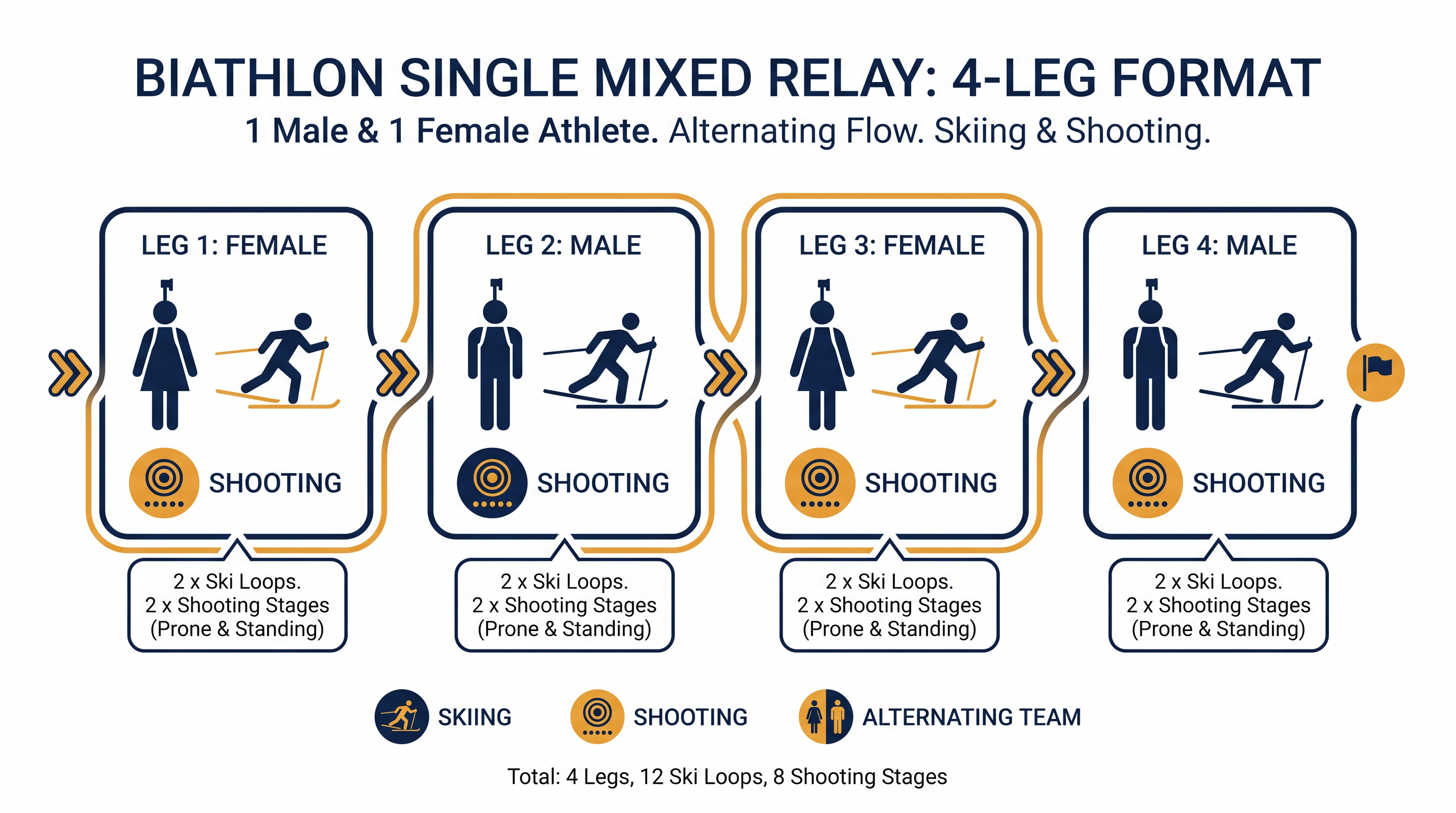 The single mixed relay requires just two athletes per nation, alternating legs to complete the high-speed race.