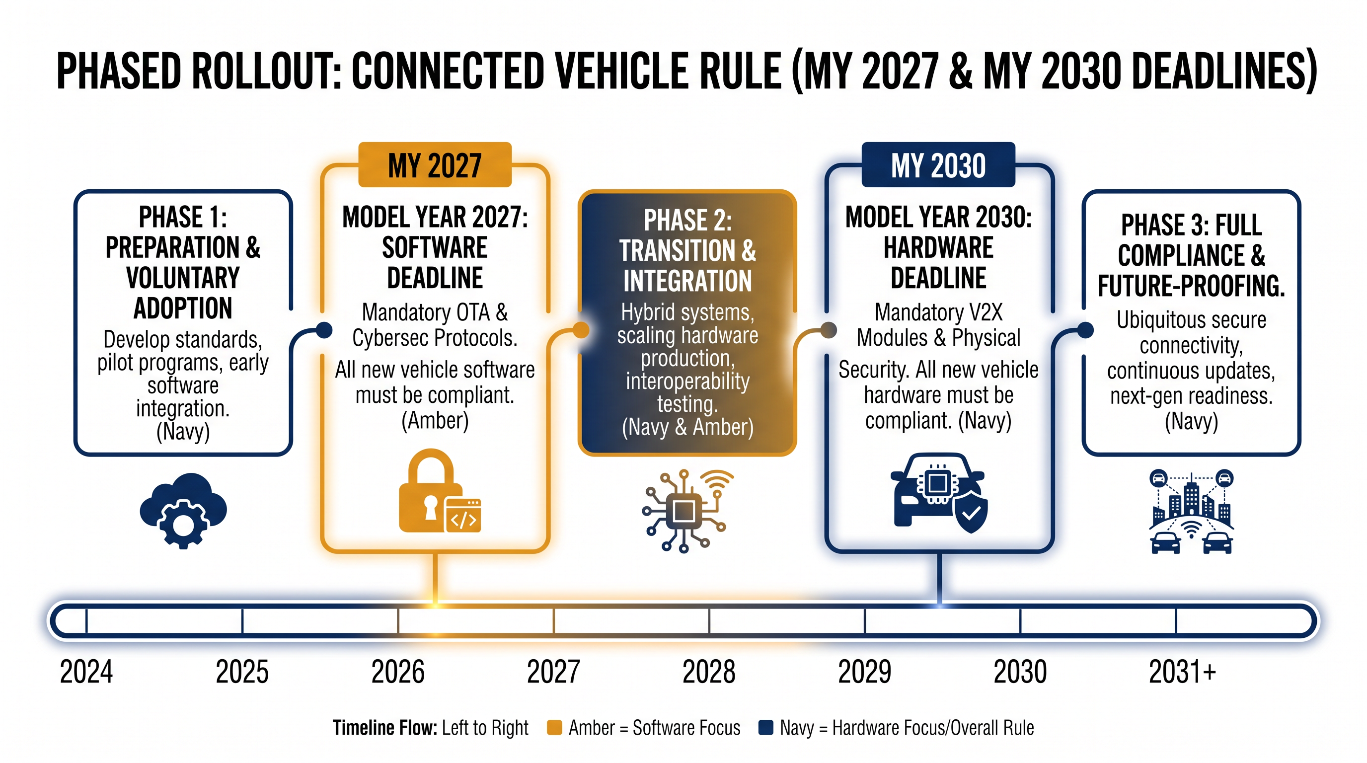 The phased implementation timeline forces automakers to address software dependencies before tackling physical hardware replacements.