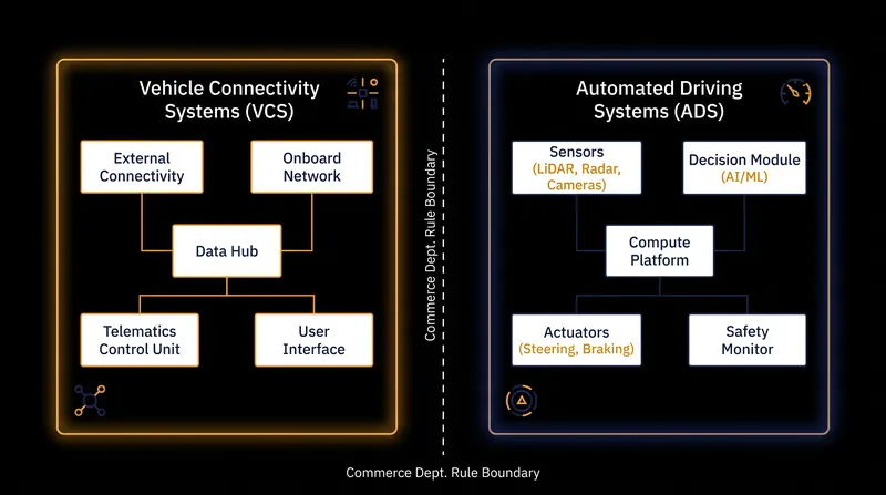 The regulation specifically targets systems that allow vehicles to communicate externally and operate autonomously.