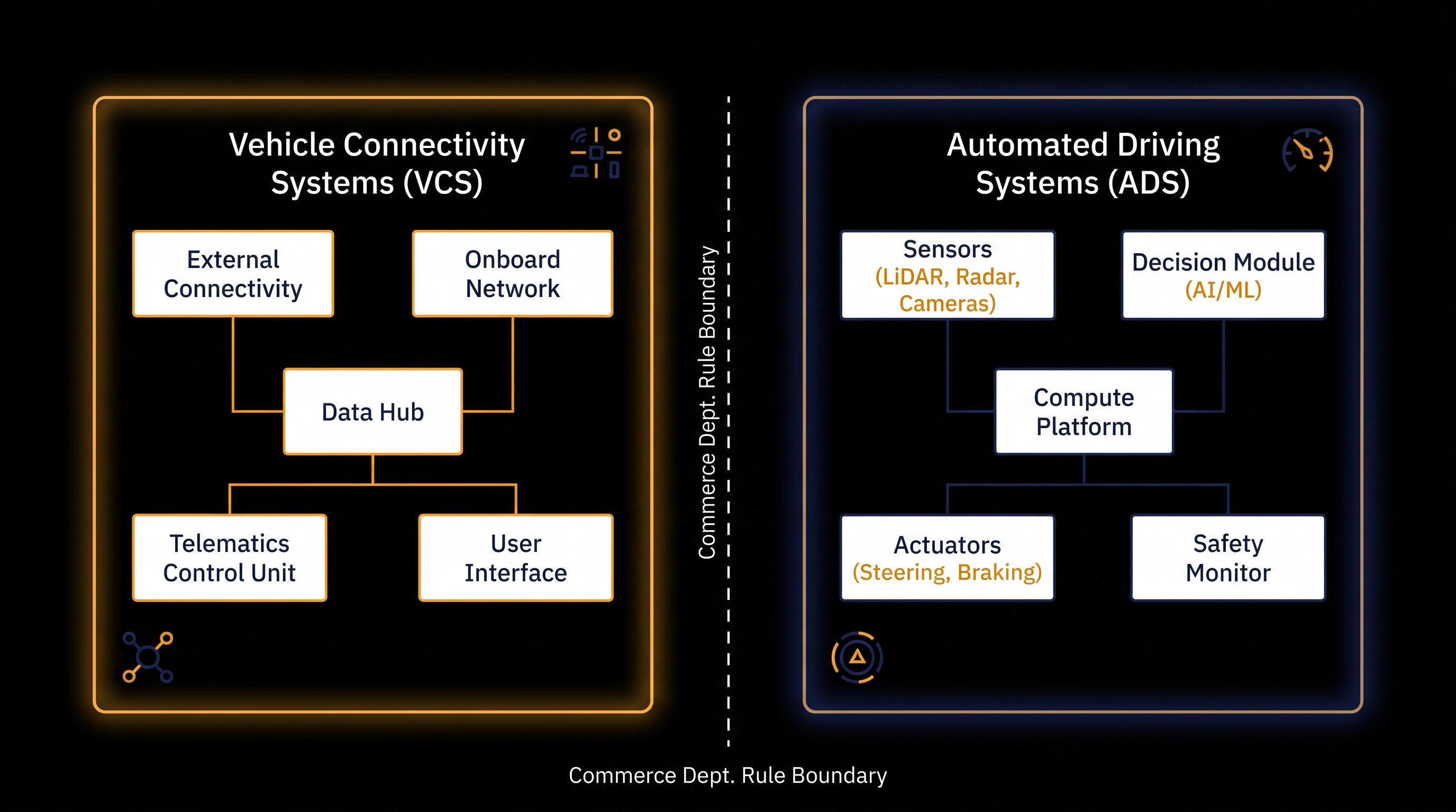 The regulation specifically targets systems that allow vehicles to communicate externally and operate autonomously.