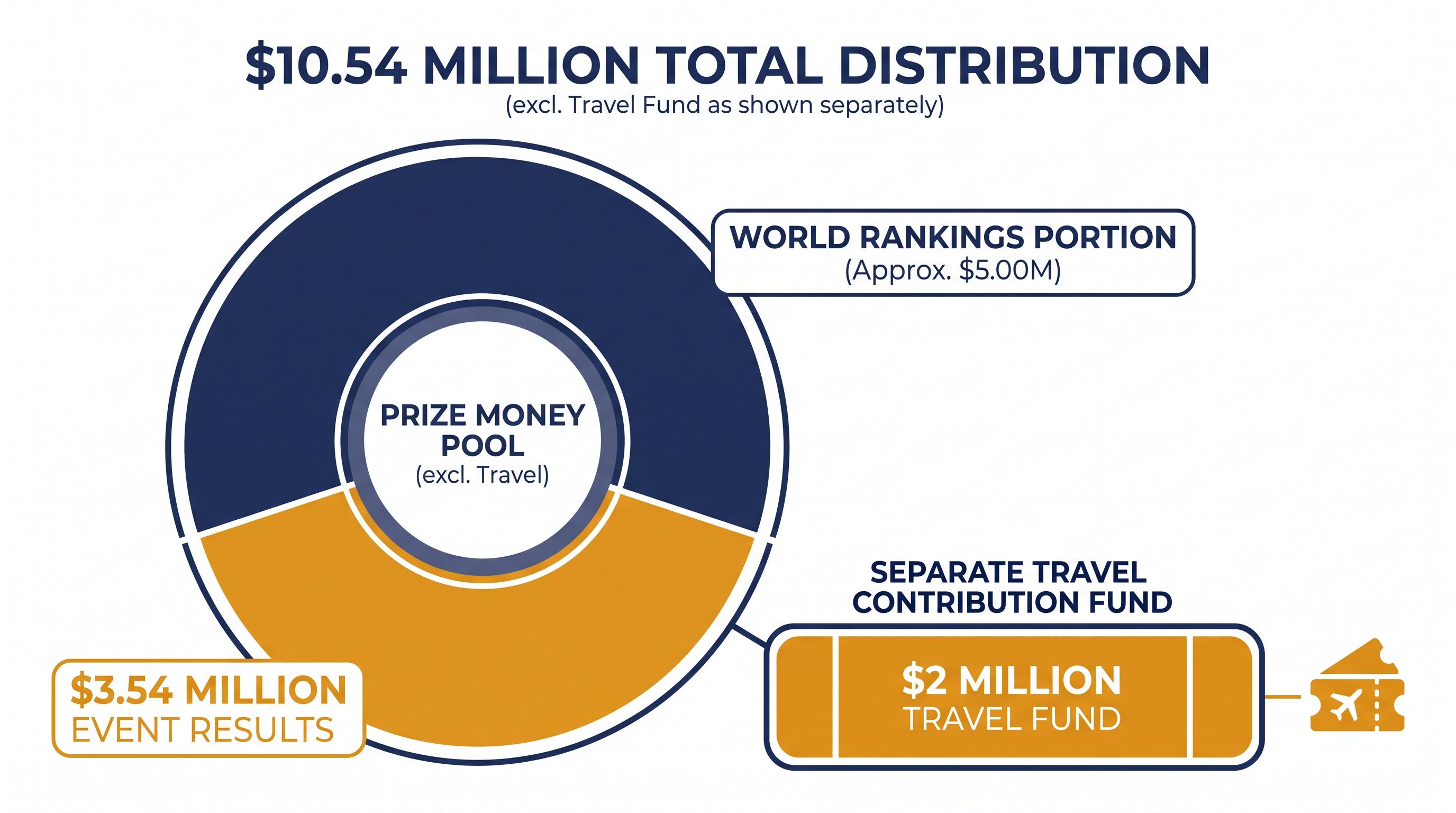 How the ISU's doubled prize purse and travel contributions will be distributed for the 2026-27 season.