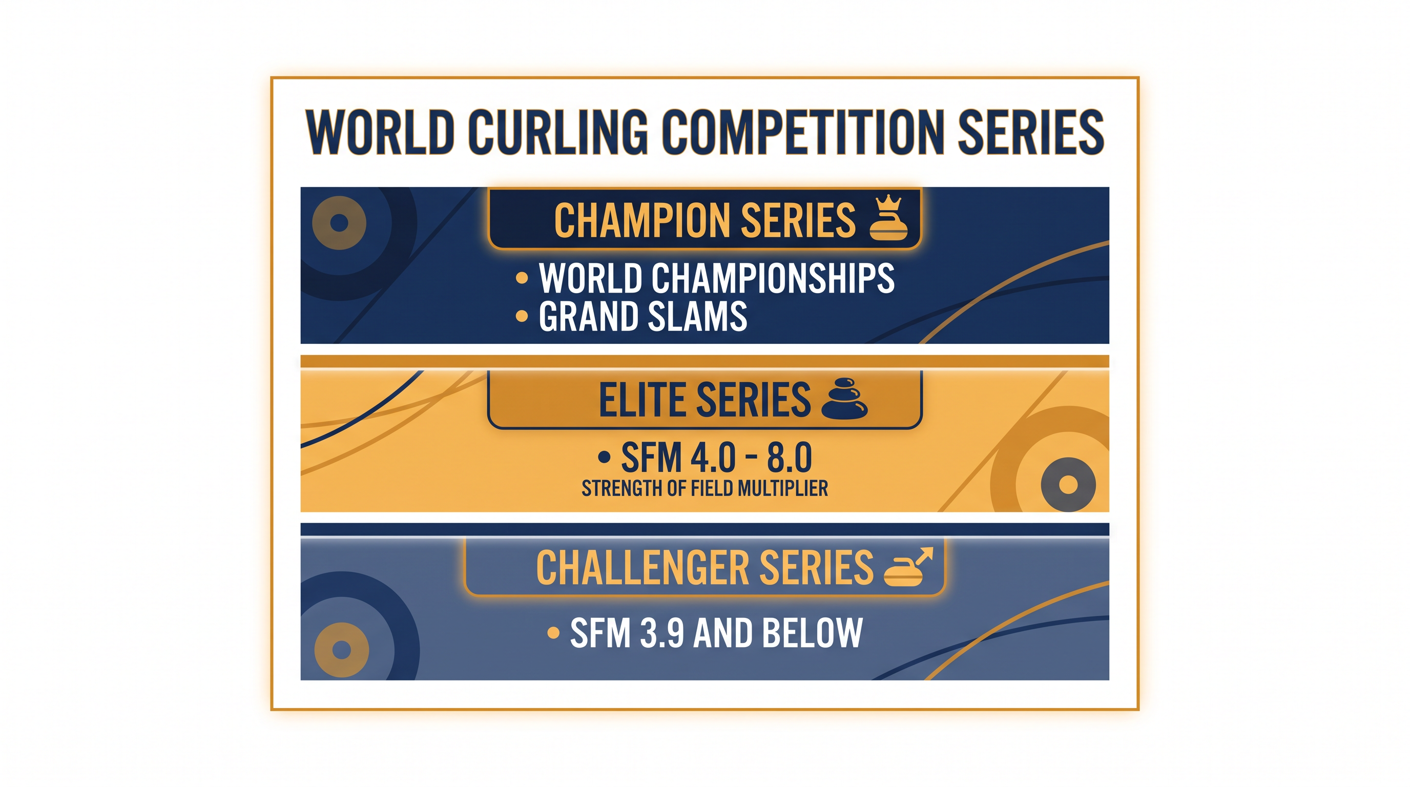 The new WCTRS divides the global curling calendar into Champion, Elite, and Challenger tiers based on event prestige and field strength.