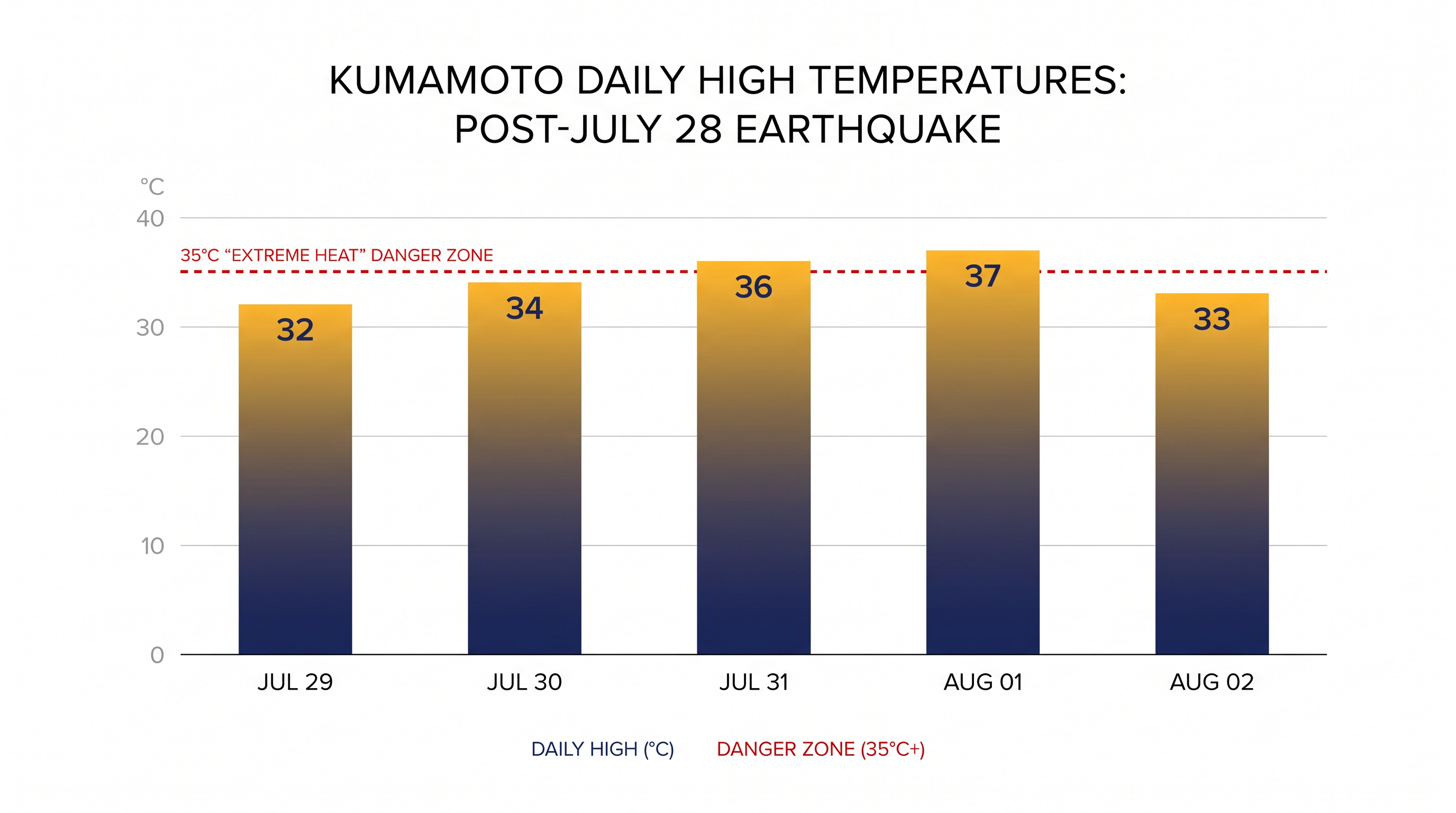 Temperatures in Kumamoto have consistently breached the extreme heat threshold in the days following the earthquake.