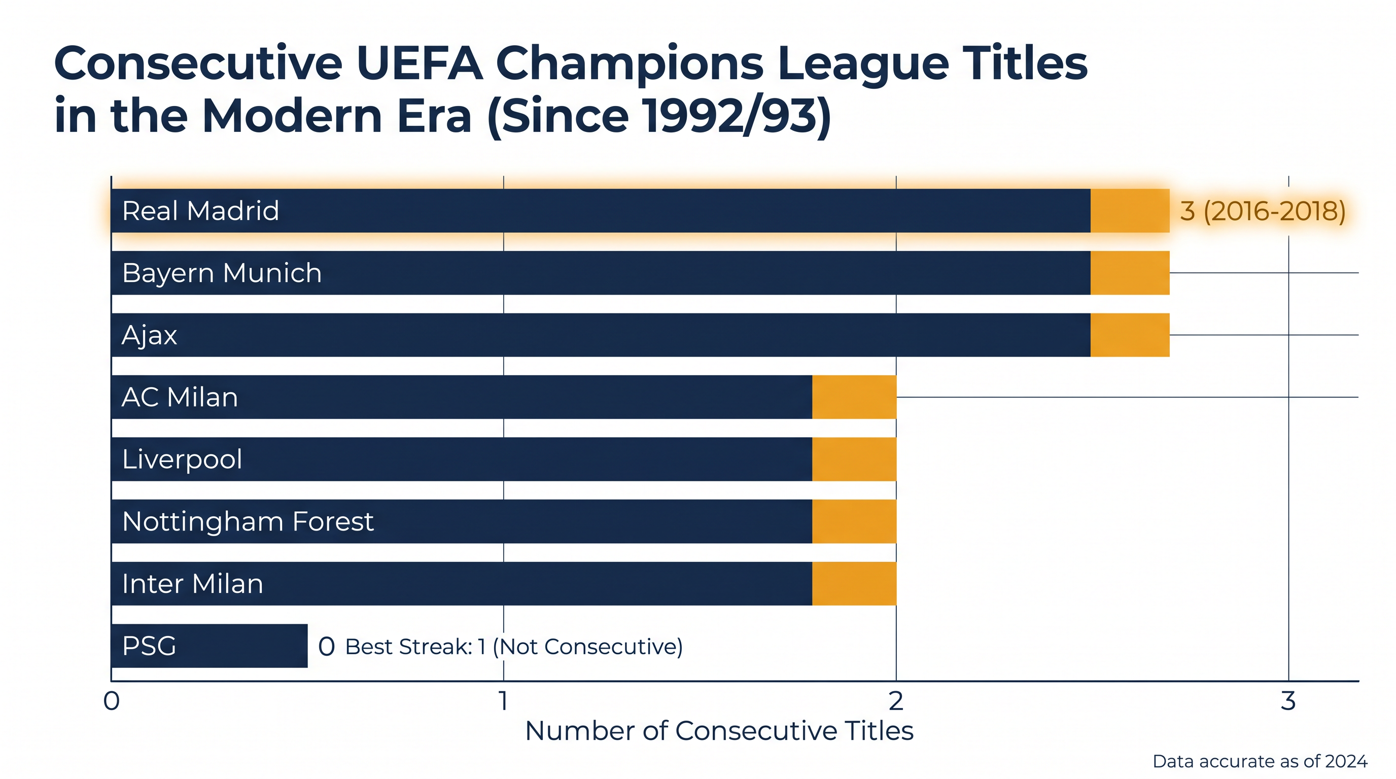 Only Real Madrid has achieved a Champions League three-peat in the modern era.