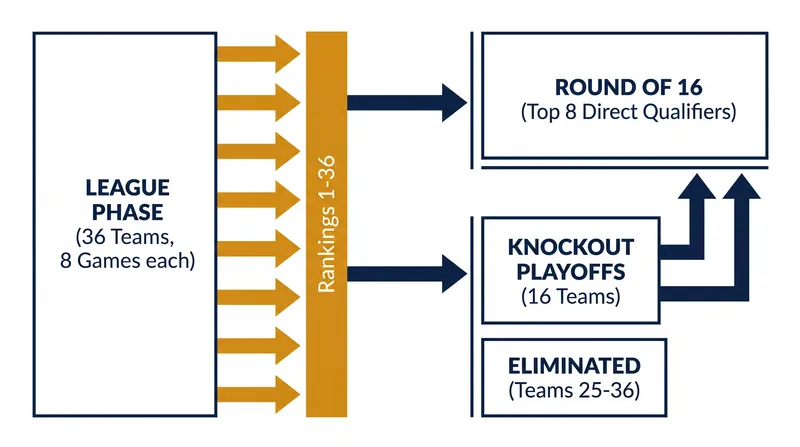 The expanded 36-team Swiss model format requires eight league phase matches.