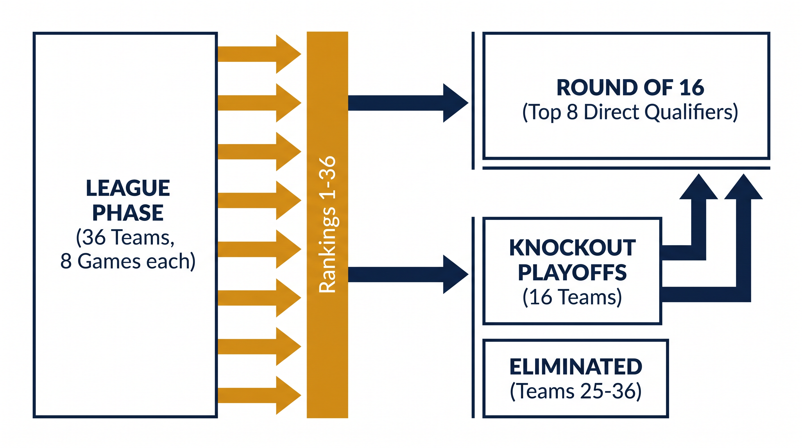 The expanded 36-team Swiss model format requires eight league phase matches.