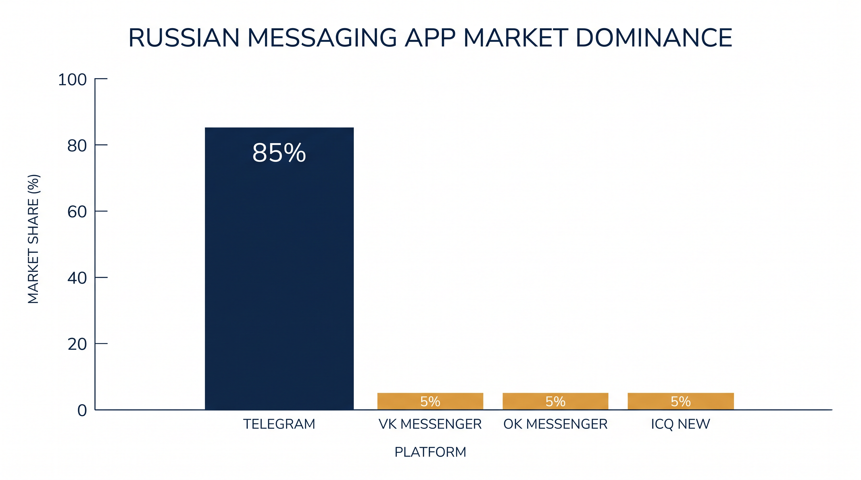 Telegram's massive user base makes it technically and politically difficult for the state to block outright.