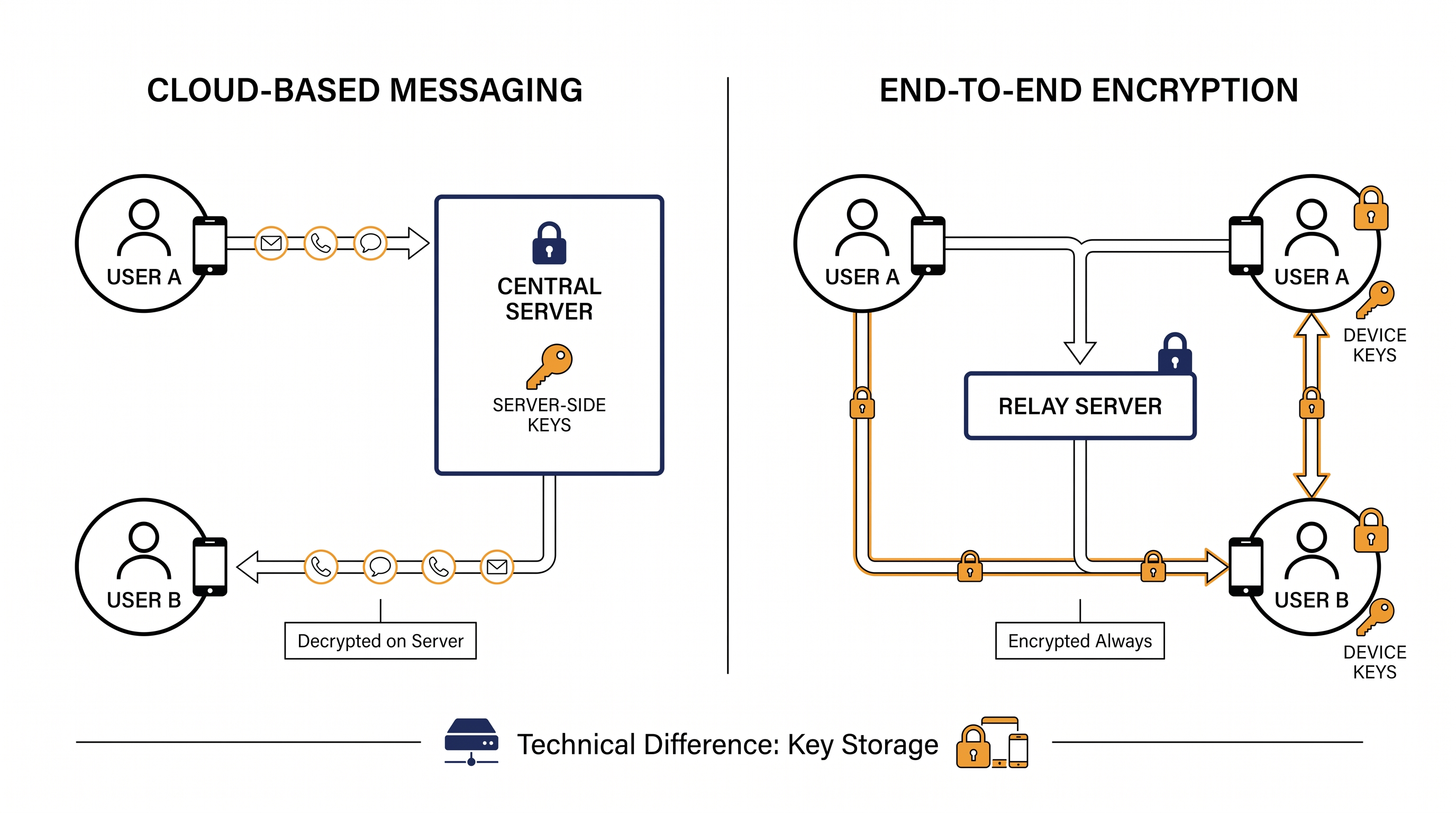 Unlike default end-to-end encrypted apps, cloud-based messengers hold the decryption keys on their own servers.